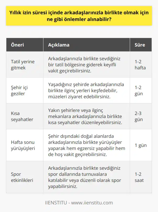 Öncelikle, yıllık izin süresinin ne kadar süreceğine bağlı olarak, arkadaşlarınızla birlikte olmak için geçerli seçenekleri değerlendirmeniz gerekir. Bunlar arasında, arkadaşlarınızla birlikte bir tatil yerine gitmek, arkadaşlarınızla gezmek veya arkadaşlarınızla küçük bir seyahate çıkmak sayılabilir. Ayrıca, arkadaşlarınızla birlikte hafta sonu yürüyüşleri yapmak veya arkadaşlarınızla spor etkinliklerine katılmak da mümkündür. Ayrıca, arkadaşlarınızla birlikte tatil planlarınızı uzun süreli olarak planlayabilirsiniz. Örneğin, arkadaşlarınızla birkaç haftalık bir tatil planlayabilir veya arkadaşlarınızın evlerinde veya başka bir ülkede birkaç hafta kalabilirsiniz.
