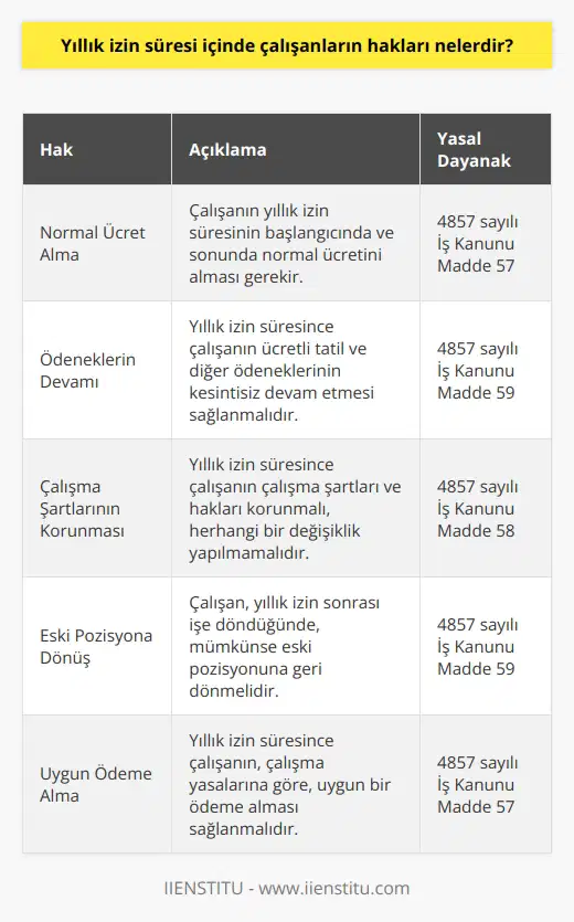 Yıllık izin süresi içinde çalışanların hakları, çalışma yasalarına göre değişiklik gösterebilir. Genel olarak, yıllık izin süresi içinde çalışanların hakları şunlardır: 1. Yıllık izin süresinin başlangıcında ve sonunda çalışanın normal ücreti alması. 2. Yıllık izin süresi içinde çalışanın ücretli tatil ve diğer ödeneklerinin devam etmesi. 3. Yıllık izin süresi içinde çalışanın çalışma şartlarının ve haklarının korunması. 4. Yıllık izin süresi içinde çalışanın, mümkünse, işe döndüğünde eski pozisyonuna dönmesi. 5. Yıllık izin süresi içinde çalışanın, çalışma yasalarına göre, uygun ödeme alması. 6. Yıllık izin süresi içinde çalışanın, kendisine verilen tatil tarihleri ve koşullarının korunması.