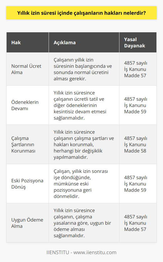 Yıllık izin süresi içinde çalışanların hakları, çalışma yasalarına göre değişiklik gösterebilir. Genel olarak, yıllık izin süresi içinde çalışanların hakları şunlardır: 1. Yıllık izin süresinin başlangıcında ve sonunda çalışanın normal ücreti alması. 2. Yıllık izin süresi içinde çalışanın ücretli tatil ve diğer ödeneklerinin devam etmesi. 3. Yıllık izin süresi içinde çalışanın çalışma şartlarının ve haklarının korunması. 4. Yıllık izin süresi içinde çalışanın, mümkünse, işe döndüğünde eski pozisyonuna dönmesi. 5. Yıllık izin süresi içinde çalışanın, çalışma yasalarına göre, uygun ödeme alması. 6. Yıllık izin süresi içinde çalışanın, kendisine verilen tatil tarihleri ve koşullarının korunması.