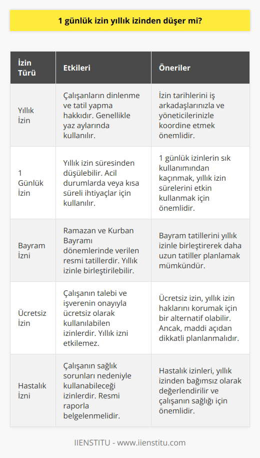 Yıllık İzinler ve 1 Günlük İzin Kullanımı  Yıllık izin ve yaz tatili heyecanı, ücretli çalışanlar için oldukça önemli bir konudur. Eşle veya sevgiliyle izinleri denk getirme çabaları ve Ege ve Güney bölgelerinin en güzel ve yağmursuz dönemini kapma çalışmaları, bu dönemde gündemde olan konular arasındadır. Özellikle bekar çalışanlar için yaz ayları, tatil ve yıllık izin sezonunun en keyifli zamanıdır. Bu dönemde, özellikle Ramazan bayramına denk gelen tarihlerde, yıllık izinlerin 10 günlük blok tatil şeklinde kullanılması planlanabilir.  İzin Tarihlerinde Rekabet ve Psikolojik Düşmanlar  Ancak, aynı departmanda çalışan mesai arkadaşları da bu fırsatı değerlendirmek için adeta hazır beklemektedir. Özellikle evli olan mesai arkadaşları, eşleriyle aynı tarihler arasında izin alabilmek için her zaman gerekçeleri sizinkilerden daha gerçekçi ve başarılı olabilir. Bu nedenle, izin tarihlerinde rekabet yaşanabilir ve evli arkadaşlarınızın duygusal baskıları karşısında İnsan Kaynaklarına (İK) tarih değişikliği beyanında bulunmanız gerekebilir.  Müdürlerin Öncelik Hakkı ve Çalışanların Hüsranı  Bütün bu hesap ve planlamalarla geçen Mayıs ayının ardından, departmanın ortak e-posta adresine düşen bir ileti, evli veya bekar tüm çalışanların hayal kırıklığına uğramasına yol açabilir. İleti müdürden gelir ve bayramla birlikte en uygun tarih aralığını kullanacağını belirtir. Ayrıca, tüm personelin bu tarih aralığında çok geçerli bahaneleri olmadıkça mesaide bulunmalarını önemle rica eder. Bu durumda, tüm personel için izin planları büyük ölçüde etkilenir.  Çalışanların Tepkisi ve Tatil Alternatifleri  İşte tam bu noktada, ofisteki çalışanların birbirine farklı nedenlerle tatil tarihlerini değiştiremeyeceklerini söyleyeceği kulisler başlar. Ancak, neticede herkes bir şekilde tatil yapacaktır; kimi Temmuz-Ağustos gibi yaz aylarında, kimi Eylül-Ekim gibi sezon sonu ama en güzel pastırma yazında. Eğer çalıştığınız bölümde sizin işlerinizi izindeyken yürütebilecek birden fazla kişi varsa şanslısınız. Eğer tek başınıza ise, koşullar hayal ettiğiniz gibi olmayabilir. Unutulmaması gereken nokta, her mevsimin kendine özel güzellikleri olduğudur ve deniz keyfini yılın her döneminde yaşayabilecek seçenekler bulunmaktadır.  Sonuç olarak, 1 günlük izin kullanımı, yıllık izinden düşer mi sorusu çalışma süreçleri ve şartlarına göre farklılık gösterebilir. Belirli zamanlarda kullanılan izinler, özellikle yıllık izinlerin harcaması yönünde etkili olabilir. Bununla birlikte, tatil planları yapılırken dikkate alınması gereken en önemli nokta, iş arkadaşlarının ve yöneticilerin hassasiyetlerine saygı göstermektir.