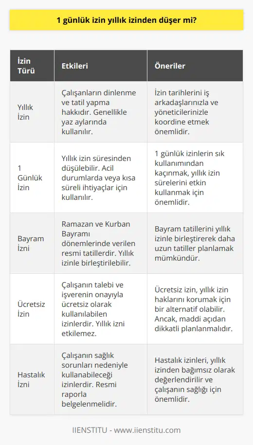 Yıllık İzinler ve 1 Günlük İzin Kullanımı Yıllık izin ve yaz tatili heyecanı, ücretli çalışanlar için oldukça önemli bir konudur. Eşle veya sevgiliyle izinleri denk getirme çabaları ve Ege ve Güney bölgelerinin en güzel ve yağmursuz dönemini kapma çalışmaları, bu dönemde gündemde olan konular arasındadır. Özellikle bekar çalışanlar için yaz ayları, tatil ve yıllık izin sezonunun en keyifli zamanıdır. Bu dönemde, özellikle Ramazan bayramına denk gelen tarihlerde, yıllık izinlerin 10 günlük blok tatil şeklinde kullanılması planlanabilir. İzin Tarihlerinde Rekabet ve Psikolojik Düşmanlar Ancak, aynı departmanda çalışan mesai arkadaşları da bu fırsatı değerlendirmek için adeta hazır beklemektedir. Özellikle evli olan mesai arkadaşları, eşleriyle aynı tarihler arasında izin alabilmek için her zaman gerekçeleri sizinkilerden daha gerçekçi ve başarılı olabilir. Bu nedenle, izin tarihlerinde rekabet yaşanabilir ve evli arkadaşlarınızın duygusal baskıları karşısında İnsan Kaynaklarına (İK) tarih değişikliği beyanında bulunmanız gerekebilir. Müdürlerin Öncelik Hakkı ve Çalışanların Hüsranı Bütün bu hesap ve planlamalarla geçen Mayıs ayının ardından, departmanın ortak e-posta adresine düşen bir ileti, evli veya bekar tüm çalışanların hayal kırıklığına uğramasına yol açabilir. İleti müdürden gelir ve bayramla birlikte en uygun tarih aralığını kullanacağını belirtir. Ayrıca, tüm personelin bu tarih aralığında çok geçerli bahaneleri olmadıkça mesaide bulunmalarını önemle rica eder. Bu durumda, tüm personel için izin planları büyük ölçüde etkilenir. Çalışanların Tepkisi ve Tatil Alternatifleri İşte tam bu noktada, ofisteki çalışanların birbirine farklı nedenlerle tatil tarihlerini değiştiremeyeceklerini söyleyeceği kulisler başlar. Ancak, neticede herkes bir şekilde tatil yapacaktır; kimi Temmuz-Ağustos gibi yaz aylarında, kimi Eylül-Ekim gibi sezon sonu ama en güzel pastırma yazında. Eğer çalıştığınız bölümde sizin işlerinizi izindeyken yürütebilecek birden fazla kişi varsa şanslısınız. Eğer tek başınıza ise, koşullar hayal ettiğiniz gibi olmayabilir. Unutulmaması gereken nokta, her mevsimin kendine özel güzellikleri olduğudur ve deniz keyfini yılın her döneminde yaşayabilecek seçenekler bulunmaktadır. Sonuç olarak, 1 günlük izin kullanımı, yıllık izinden düşer mi sorusu çalışma süreçleri ve şartlarına göre farklılık gösterebilir. Belirli zamanlarda kullanılan izinler, özellikle yıllık izinlerin harcaması yönünde etkili olabilir. Bununla birlikte, tatil planları yapılırken dikkate alınması gereken en önemli nokta, iş arkadaşlarının ve yöneticilerin hassasiyetlerine saygı göstermektir.