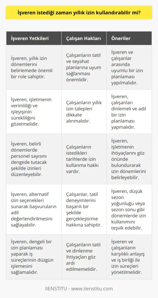 İşverenin Yıllık İzin Kullanımı Üzerindeki Yetkisi Yıllık izin dönemlerinin belirlenmesinde işverenlerin belirleyici rolü bulunmakla birlikte, bu sürecin çalışanların tatil ve seyahat planlarına da uyum sağlaması önemlidir. İşverenler, çalışanlarının yıllık izin taleplerine karşı dikkate almalıdır ve işverenlerin yıllık izni birden bire belirlemesi ve çalışanların istediği tarihlerde izin kullandırmamaktadır. İşveren, çalışanların izin kullanım süreçlerinde dikkate alması gereken belirli faktörler bulunmaktadır. İşveren ve Çalışanlar Arasında Uyumlu İzin Planlaması Yıllık izin planlamasında işveren ve çalışanlar arasında uyumu sağlamak oldukça önemlidir. İşveren, çalışanları dinlemeli ve onların tercihlerini ve taleplerini dikkate alarak mümkün olanı adil bir izin planlaması yapmalıdır. Bu sayede çalışanlar, tatil planlarının dengeli bir şekilde gerçekleşmesini ve tatil dönemlerinin doğru zamanda kullanılmasını sağlar. İşverenin İşleyiş Açısından İhtiyaçları Gözetmesi İşverenin yıllık izin süreçlerini düzenlemesinde, işletmenin verimliliği ve işleyişinin sürekliliğini sağlaması gerekmektedir. İşveren, bölümde yeterli sayıda çalışanın bulunduğu dönemlerde izinlerin kullanımını teşvik edebilir veya belirli dönemlerde personel sayısı azalmayacak şekilde izinlerin düzenlemesini yapabilir. Bu, işletmenin işlerinin gerekli düzeyde yürütülmesini sağlar ve çalışanların tatil dönemlerinin maksimum verimlilikle değerlendirilmesine yardımcı olur. İşverenin Duruma Uygun İzin Alternatifleri Sunması İşverenler, çalışanların yıllık izin taleplerini değerlendirirken, duruma uygun alternatif seçenekler sunarak başvuruların daha adil ve dengeli bir şekilde değerlendirilmesine katkı sağlamalıdır. Örneğin; kış döneminde düşük mevsim yoğunluğuna göre planlanan izinler ya da Eylül-Ekim gibi sezon sonu dönemlerde tatile gitmeyi teşvik eden izin tarihleri gibi seçenekler sunarak çalışanların farklı dönemlerde tatil yapmasını mümkün kılar. Sonuç olarak, işverenlerin yıllık izin kullanımını belirleme sürecinde, çalışanların istek ve ihtiyaçlarını göz önünde bulundurarak dengeli bir planlama yapmaları gerekmektedir. İşletmenin işleyişi ve verimliliği ile çalışanların tatil deneyimlerinin başarılı bir şekilde birleştirilmesi, hem işverenin hem de çalışanın tatminini sağlayan ve iş süreçlerinin düzgün işlemeye devam etmesini sağlayan bir yaklaşım olacaktır.