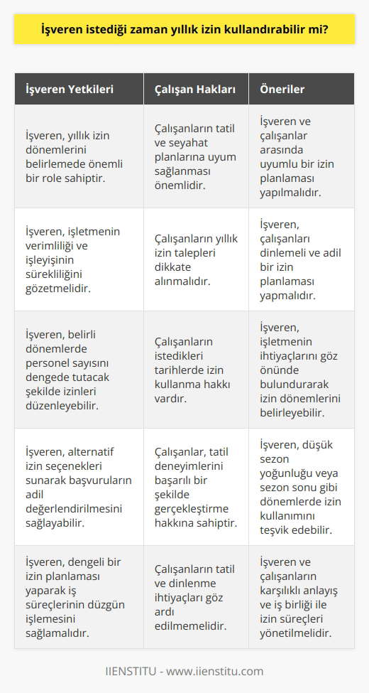 İşverenin Yıllık İzin Kullanımı Üzerindeki Yetkisi Yıllık izin dönemlerinin belirlenmesinde işverenlerin belirleyici rolü bulunmakla birlikte, bu sürecin çalışanların tatil ve seyahat planlarına da uyum sağlaması önemlidir. İşverenler, çalışanlarının yıllık izin taleplerine karşı dikkate almalıdır ve işverenlerin yıllık izni birden bire belirlemesi ve çalışanların istediği tarihlerde izin kullandırmamaktadır. İşveren, çalışanların izin kullanım süreçlerinde dikkate alması gereken belirli faktörler bulunmaktadır. İşveren ve Çalışanlar Arasında Uyumlu İzin Planlaması Yıllık izin planlamasında işveren ve çalışanlar arasında uyumu sağlamak oldukça önemlidir. İşveren, çalışanları dinlemeli ve onların tercihlerini ve taleplerini dikkate alarak mümkün olanı adil bir izin planlaması yapmalıdır. Bu sayede çalışanlar, tatil planlarının dengeli bir şekilde gerçekleşmesini ve tatil dönemlerinin doğru zamanda kullanılmasını sağlar. İşverenin İşleyiş Açısından İhtiyaçları Gözetmesi İşverenin yıllık izin süreçlerini düzenlemesinde, işletmenin verimliliği ve işleyişinin sürekliliğini sağlaması gerekmektedir. İşveren, bölümde yeterli sayıda çalışanın bulunduğu dönemlerde izinlerin kullanımını teşvik edebilir veya belirli dönemlerde personel sayısı azalmayacak şekilde izinlerin düzenlemesini yapabilir. Bu, işletmenin işlerinin gerekli düzeyde yürütülmesini sağlar ve çalışanların tatil dönemlerinin maksimum verimlilikle değerlendirilmesine yardımcı olur. İşverenin Duruma Uygun İzin Alternatifleri Sunması İşverenler, çalışanların yıllık izin taleplerini değerlendirirken, duruma uygun alternatif seçenekler sunarak başvuruların daha adil ve dengeli bir şekilde değerlendirilmesine katkı sağlamalıdır. Örneğin; kış döneminde düşük mevsim yoğunluğuna göre planlanan izinler ya da Eylül-Ekim gibi sezon sonu dönemlerde tatile gitmeyi teşvik eden izin tarihleri gibi seçenekler sunarak çalışanların farklı dönemlerde tatil yapmasını mümkün kılar. Sonuç olarak, işverenlerin yıllık izin kullanımını belirleme sürecinde, çalışanların istek ve ihtiyaçlarını göz önünde bulundurarak dengeli bir planlama yapmaları gerekmektedir. İşletmenin işleyişi ve verimliliği ile çalışanların tatil deneyimlerinin başarılı bir şekilde birleştirilmesi, hem işverenin hem de çalışanın tatminini sağlayan ve iş süreçlerinin düzgün işlemeye devam etmesini sağlayan bir yaklaşım olacaktır.