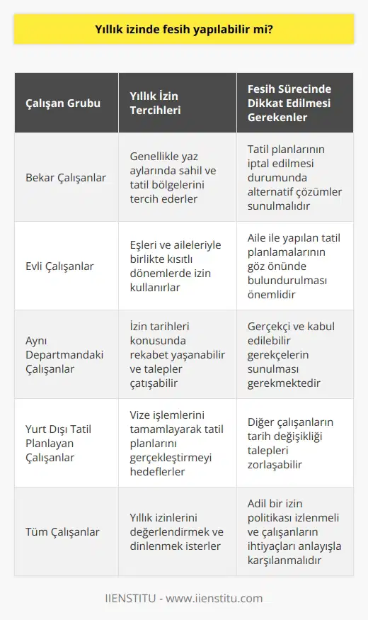 Fesih Süreci ve Yıllık İzinler Yıllık izin dönemi, çalışanların üzerindeki stresi atmak ve enerji toplamak için önemli bir zaman dilimi olarak kabul edilir. Ancak bu süre zarfında iş akışının devamlılığı ve çalışanların tatil planlamaları arasındaki denge de sağlanmak durumundadır. Yıllık İzni Fesih Etmek Mümkün mü? Yıllık izinde fesih yapılıp yapılamayacağı konusu, çalışanların ve yöneticilerin kafasını kurcalayan önemli bir soru olmaktad. İşveren açısından fesih sürecinin yıllık izin dönemine denk gelmesi çeşitli zorluklar doğurabilir. Ancak, çalışanın özellikle yaz aylarında tatil planlamasının iptal etme gibi durumlar, bu sürecin daha karmaşık hale gelmesine yol açabilir. Farklı Çalışan Grupları ve Yıllık İzinler Bekar çalışanlar yaz aylarında yıllık izinlerini kullanarak sahillere ve tatil bölgelerine akın ederken, evli çalışanlar ise eşleri ve aileleriyle birlikte tatil planları yaparak kısıtlı dönemlerde izinlerini kullanmaktadırlar. Aynı departmanda çalışanlar arasında rekabet yaşanmakta ve izin tarihlerine ilişkin talepler çatışabilmektedir. Aynı departmanda çalışanlar arasında, daha gerçekçi ve kabul edilebilir gerekçelerin sunulması gerekmektedir. Örneğin, bir çalışanın vize işlemlerini tamamladığı ve yurt dışı tatil planını gerçekleştireceğini beyan etmesi, diğer çalışanların tarih değişikliği taleplerini zorlaştırabilir. Denge ve Esneklik Gereği İşverenler, tüm çalışanların yıllık izinlerini değerlendirmeli ve haksız duruma düşmemelerini sağlamak adına esnek ve adil bir politika izlemelidirler. Bu çerçevede, eşle veya aile ile yapılan tatil planlamalarının yanı sıra kişisel ve özel gerekçeler de göz önünde bulundurulmalıdır. Sonuç olarak, yıllık izin döneminde fesih yapılması mümkün olmakla birlikte, bu sürecin çalışanların tatil planlamaları ve iş akışının kesintisiz devamı arasındaki dengeyi sağlamak için titizlikle değerlendirilmesi gerekmektedir. İşverenlerin, çalışanların tatil ihtiyaçlarını anlayışla karşılamaları ve adil bir şekilde yönetmeleri, iş verimliliği ve çalışan memnuniyeti açısından büyük önem taşımaktadır.