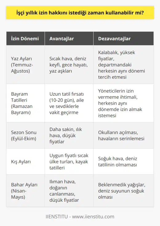 İşçi Yıllık İzin Hakkını İstediği Zaman Kullanabilir Mi? Yıllık İzin ve Yaz Tatili Heyecanı En sevdiğimiz mevsime oldukça kısa bir süre kalmışken, ücretli çalışanların yıllık izin ve yaz tatili heyecanı da başlamıştır. Eşler ve sevgililerle izinleri denk getirme çabaları, Ege ve Güney bölgelerinin en güzel ve yağmursuz dönemini kapma çalışmaları şu sıralar önemli bir konudur. Yaz Ayları ve Yıllık İzinler Bekar çalışanlar için en tatlı yıllık izin sezonu genellikle yaz aylarıdır. Sahiller, plajlar, deniz sefaları, gece hayatı ve yaz aşkları için gün sayarız. Ayrıca, Ramazan bayramı gibi birkaç yıldır yaz aylarına denk gelen özel günlerde, yıllık izni bayram öncesine veya sonrasına ekleyerek 10 günlük tatili 20 güne kadar çıkarmak mümkün olmaktadır. Ancak, aynı departmanda çalışan tüm mesai arkadaşları da aynı fırsatı değerlendirmek için tetikte olmaktadır ve bu durum ciddi bir tehdit olarak görülür. Evli mesai arkadaşları, eşiyle aynı tarihler arasında izin alabilmek için her zaman daha gerçekçi gerekçeler sunarak, öncelik elde etmeye çalışırlar. Yöneticilerin İzin Bildirimi ve Çalışanların Hüsranı Mayıs ayı tatil planları ve hayallerle geçerken, departmanın ortak e-postasına düşen bir ileti, evli veya bekar herkesi hüsrana uğratır. Gelen ileti müdürdendir ve en iyi tarih aralığını bayramla beraber değerlendireceğini, mümkünse tüm personelin bu tarih aralığında, çok geçerli bir bahaneler olmadıkça, işyerinde bulunmalarını rica eder. Bu durum tüm personelin hayallerinin suya düşmesine neden olur. Çözüm ve Alternatif Tatil Planları Neticede, ofiste herkes bir şekilde tatil yapacaktır. Kimi Temmuz-Ağustos gibi en yoğun yaz aylarında, kimi Eylül-Ekim gibi sezon sonu, ama en güzel pastırma yazında tatil yapabilir. Eğer çalıştığınız bölümde sizin işlerinizi siz izindeyken yürütebilecek birden fazla kişi varsa şanslısınız. Eğer tek başınaysanız, o zaman koşullar hayal ettiğiniz gibi olmayabilir. Tavsiye olarak, her mevsimin kendine özel güzellikleri olduğunu unutmayın. Deniz keyfinize sadece yaz aylarında yaşayabileceğinizi düşünmeyin. Kış aylarında uygun fiyatlara sıcak ülke turları yapılabilir. Ayrıca Ekim-Kasım aylarında, tatilcilerin azalması ve sıcakların yerini ılık meltemlere bıraktığı zamanlarda yapılan tatiller de oldukça keyifli olabilir. Sonuç olarak, işçi yıllık izin hakkını istediği zaman kullanabilir, ancak mevcut koşullar ve işyeri politikaları bazen bu hakkın tam anlamıyla kullanılmasını engelleyebilir. Önemli olan, duruma uygun alternatif tatil planları yaparak zorunlu koşullara rağmen keyifli bir tatil süreci yaşayabilmektir.