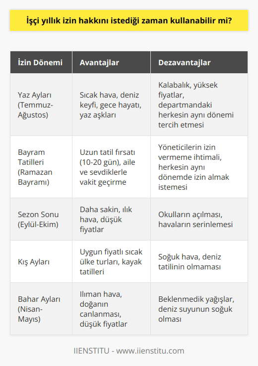 İşçi Yıllık İzin Hakkını İstediği Zaman Kullanabilir Mi? Yıllık İzin ve Yaz Tatili Heyecanı En sevdiğimiz mevsime oldukça kısa bir süre kalmışken, ücretli çalışanların yıllık izin ve yaz tatili heyecanı da başlamıştır. Eşler ve sevgililerle izinleri denk getirme çabaları, Ege ve Güney bölgelerinin en güzel ve yağmursuz dönemini kapma çalışmaları şu sıralar önemli bir konudur. Yaz Ayları ve Yıllık İzinler Bekar çalışanlar için en tatlı yıllık izin sezonu genellikle yaz aylarıdır. Sahiller, plajlar, deniz sefaları, gece hayatı ve yaz aşkları için gün sayarız. Ayrıca, Ramazan bayramı gibi birkaç yıldır yaz aylarına denk gelen özel günlerde, yıllık izni bayram öncesine veya sonrasına ekleyerek 10 günlük tatili 20 güne kadar çıkarmak mümkün olmaktadır. Ancak, aynı departmanda çalışan tüm mesai arkadaşları da aynı fırsatı değerlendirmek için tetikte olmaktadır ve bu durum ciddi bir tehdit olarak görülür. Evli mesai arkadaşları, eşiyle aynı tarihler arasında izin alabilmek için her zaman daha gerçekçi gerekçeler sunarak, öncelik elde etmeye çalışırlar. Yöneticilerin İzin Bildirimi ve Çalışanların Hüsranı Mayıs ayı tatil planları ve hayallerle geçerken, departmanın ortak e-postasına düşen bir ileti, evli veya bekar herkesi hüsrana uğratır. Gelen ileti müdürdendir ve en iyi tarih aralığını bayramla beraber değerlendireceğini, mümkünse tüm personelin bu tarih aralığında, çok geçerli bir bahaneler olmadıkça, işyerinde bulunmalarını rica eder. Bu durum tüm personelin hayallerinin suya düşmesine neden olur. Çözüm ve Alternatif Tatil Planları Neticede, ofiste herkes bir şekilde tatil yapacaktır. Kimi Temmuz-Ağustos gibi en yoğun yaz aylarında, kimi Eylül-Ekim gibi sezon sonu, ama en güzel pastırma yazında tatil yapabilir. Eğer çalıştığınız bölümde sizin işlerinizi siz izindeyken yürütebilecek birden fazla kişi varsa şanslısınız. Eğer tek başınaysanız, o zaman koşullar hayal ettiğiniz gibi olmayabilir. Tavsiye olarak, her mevsimin kendine özel güzellikleri olduğunu unutmayın. Deniz keyfinize sadece yaz aylarında yaşayabileceğinizi düşünmeyin. Kış aylarında uygun fiyatlara sıcak ülke turları yapılabilir. Ayrıca Ekim-Kasım aylarında, tatilcilerin azalması ve sıcakların yerini ılık meltemlere bıraktığı zamanlarda yapılan tatiller de oldukça keyifli olabilir. Sonuç olarak, işçi yıllık izin hakkını istediği zaman kullanabilir, ancak mevcut koşullar ve işyeri politikaları bazen bu hakkın tam anlamıyla kullanılmasını engelleyebilir. Önemli olan, duruma uygun alternatif tatil planları yaparak zorunlu koşullara rağmen keyifli bir tatil süreci yaşayabilmektir.