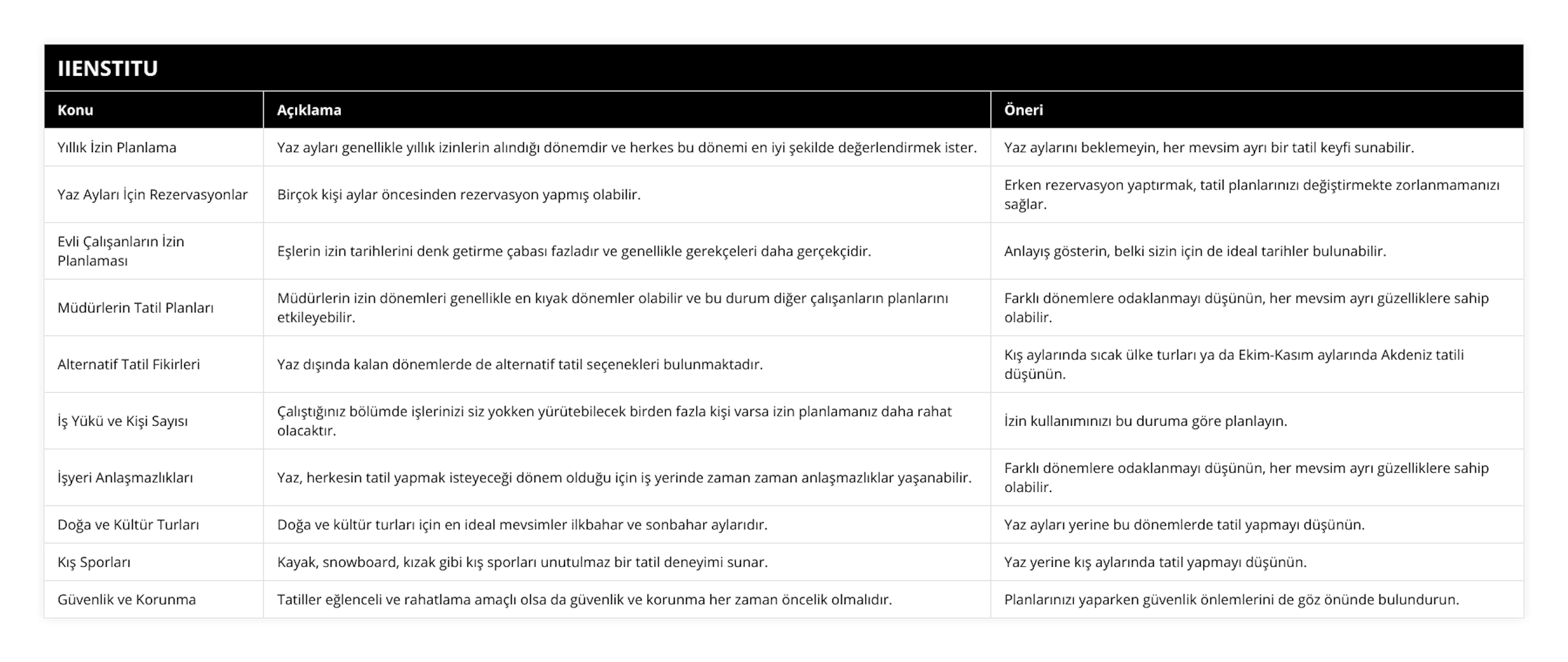 Yıllık İzin Planlama, Yaz ayları genellikle yıllık izinlerin alındığı dönemdir ve herkes bu dönemi en iyi şekilde değerlendirmek ister, Yaz aylarını beklemeyin, her mevsim ayrı bir tatil keyfi sunabilir, Yaz Ayları İçin Rezervasyonlar, Birçok kişi aylar öncesinden rezervasyon yapmış olabilir, Erken rezervasyon yaptırmak, tatil planlarınızı değiştirmekte zorlanmamanızı sağlar, Evli Çalışanların İzin Planlaması, Eşlerin izin tarihlerini denk getirme çabası fazladır ve genellikle gerekçeleri daha gerçekçidir, Anlayış gösterin, belki sizin için de ideal tarihler bulunabilir, Müdürlerin Tatil Planları, Müdürlerin izin dönemleri genellikle en kıyak dönemler olabilir ve bu durum diğer çalışanların planlarını etkileyebilir, Farklı dönemlere odaklanmayı düşünün, her mevsim ayrı güzelliklere sahip olabilir, Alternatif Tatil Fikirleri, Yaz dışında kalan dönemlerde de alternatif tatil seçenekleri bulunmaktadır, Kış aylarında sıcak ülke turları ya da Ekim-Kasım aylarında Akdeniz tatili düşünün, İş Yükü ve Kişi Sayısı, Çalıştığınız bölümde işlerinizi siz yokken yürütebilecek birden fazla kişi varsa izin planlamanız daha rahat olacaktır, İzin kullanımınızı bu duruma göre planlayın, İşyeri Anlaşmazlıkları, Yaz, herkesin tatil yapmak isteyeceği dönem olduğu için iş yerinde zaman zaman anlaşmazlıklar yaşanabilir, Farklı dönemlere odaklanmayı düşünün, her mevsim ayrı güzelliklere sahip olabilir, Doğa ve Kültür Turları, Doğa ve kültür turları için en ideal mevsimler ilkbahar ve sonbahar aylarıdır, Yaz ayları yerine bu dönemlerde tatil yapmayı düşünün, Kış Sporları, Kayak, snowboard, kızak gibi kış sporları unutulmaz bir tatil deneyimi sunar, Yaz yerine kış aylarında tatil yapmayı düşünün, Güvenlik ve Korunma, Tatiller eğlenceli ve rahatlama amaçlı olsa da güvenlik ve korunma her zaman öncelik olmalıdır, Planlarınızı yaparken güvenlik önlemlerini de göz önünde bulundurun