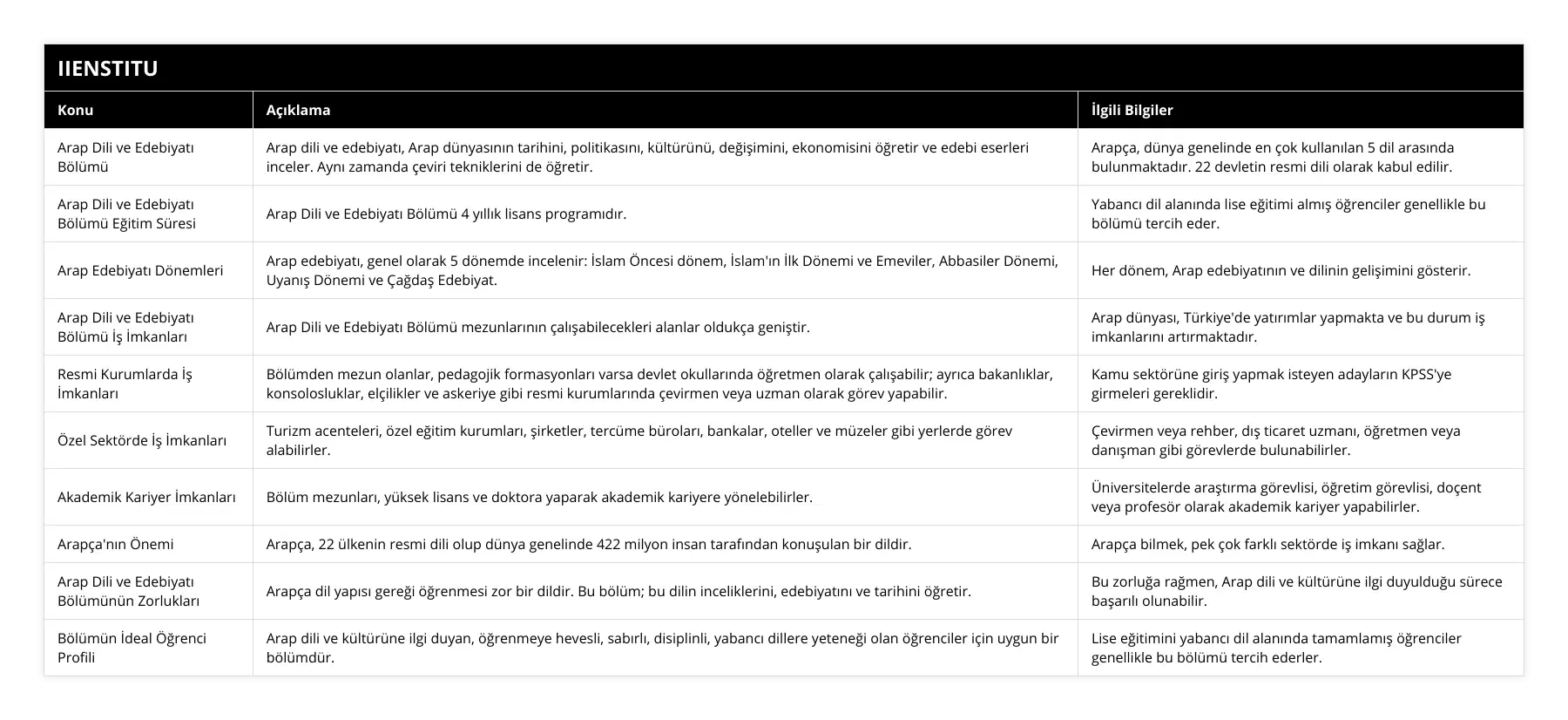 Arap Dili ve Edebiyatı Bölümü, Arap dili ve edebiyatı, Arap dünyasının tarihini, politikasını, kültürünü, değişimini, ekonomisini öğretir ve edebi eserleri inceler Aynı zamanda çeviri tekniklerini de öğretir, Arapça, dünya genelinde en çok kullanılan 5 dil arasında bulunmaktadır 22 devletin resmi dili olarak kabul edilir, Arap Dili ve Edebiyatı Bölümü Eğitim Süresi, Arap Dili ve Edebiyatı Bölümü 4 yıllık lisans programıdır, Yabancı dil alanında lise eğitimi almış öğrenciler genellikle bu bölümü tercih eder, Arap Edebiyatı Dönemleri, Arap edebiyatı, genel olarak 5 dönemde incelenir: İslam Öncesi dönem, İslam'ın İlk Dönemi ve Emeviler, Abbasiler Dönemi, Uyanış Dönemi ve Çağdaş Edebiyat, Her dönem, Arap edebiyatının ve dilinin gelişimini gösterir, Arap Dili ve Edebiyatı Bölümü İş İmkanları, Arap Dili ve Edebiyatı Bölümü mezunlarının çalışabilecekleri alanlar oldukça geniştir, Arap dünyası, Türkiye'de yatırımlar yapmakta ve bu durum iş imkanlarını artırmaktadır, Resmi Kurumlarda İş İmkanları, Bölümden mezun olanlar, pedagojik formasyonları varsa devlet okullarında öğretmen olarak çalışabilir; ayrıca bakanlıklar, konsolosluklar, elçilikler ve askeriye gibi resmi kurumlarında çevirmen veya uzman olarak görev yapabilir, Kamu sektörüne giriş yapmak isteyen adayların KPSS'ye girmeleri gereklidir, Özel Sektörde İş İmkanları, Turizm acenteleri, özel eğitim kurumları, şirketler, tercüme büroları, bankalar, oteller ve müzeler gibi yerlerde görev alabilirler, Çevirmen veya rehber, dış ticaret uzmanı, öğretmen veya danışman gibi görevlerde bulunabilirler, Akademik Kariyer İmkanları, Bölüm mezunları, yüksek lisans ve doktora yaparak akademik kariyere yönelebilirler, Üniversitelerde araştırma görevlisi, öğretim görevlisi, doçent veya profesör olarak akademik kariyer yapabilirler, Arapça'nın Önemi, Arapça, 22 ülkenin resmi dili olup dünya genelinde 422 milyon insan tarafından konuşulan bir dildir, Arapça bilmek, pek çok farklı sektörde iş imkanı sağlar, Arap Dili ve Edebiyatı Bölümünün Zorlukları, Arapça dil yapısı gereği öğrenmesi zor bir dildir Bu bölüm; bu dilin inceliklerini, edebiyatını ve tarihini öğretir, Bu zorluğa rağmen, Arap dili ve kültürüne ilgi duyulduğu sürece başarılı olunabilir, Bölümün İdeal Öğrenci Profili, Arap dili ve kültürüne ilgi duyan, öğrenmeye hevesli, sabırlı, disiplinli, yabancı dillere yeteneği olan öğrenciler için uygun bir bölümdür, Lise eğitimini yabancı dil alanında tamamlamış öğrenciler genellikle bu bölümü tercih ederler
