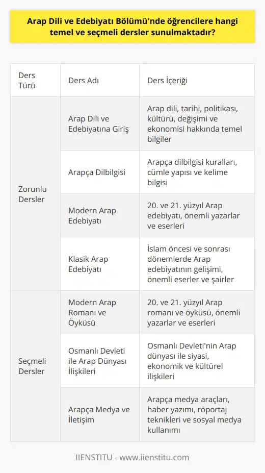 Arap Dili ve Edebiyatı Bölümü Ders İçerikleri Arap Dili ve Edebiyatı Bölümünde öğrencilere sunulan temel ve seçmeli dersler, üniversiteye göre farklılık gösterebilir. Bu bölümde, öğrencilere Arap dili, tarihi, politikası, kültürü, değişimi ve ekonomisi hakkında önemli bilgiler öğretilir. Bu bilgiler ışığında öğrenciler, edebi eserleri inceleyebilirler. Edebi eserlerin önemli bir bölümünü şiirler oluşturur. Bölüm, öğrencilere Arapça-Türkçe ve Türkçe-Arapça çevirileri öğretir. Zorunlu Dersler Arap Dili ve Edebiyatı Bölümünün temel dersleri şunlardır: * Arap Dili ve Edebiyatına Giriş * Arapça Dilbilgisi * Modern Arap Edebiyatı * Klasik Arap Edebiyatı * Arap Dünyasının Tarihi ve Coğrafyası * İslam Kültür ve Medeniyeti * Arapça-Türkçe ve Türkçe-Arapça çeviri teknikleri Seçmeli Ders Alternatifleri Öğrencilere sunulan seçmeli dersler ise zorunlu dersler kadar çeşitlilik gösterir ve tercih edilen üniversiteye göre değişiklik gösterir. Seçmeli dersler, öğrencilerin ilgi alanlarına göre daha derinlemesine bilgi edinmelerine olanak sağlar. Örnek olarak şu dersler verilebilir: * Modern Arap Romanı ve Öyküsü * Osmanlı Devleti ile Arap Dünyası İlişkileri * Arap Edebiyatında Türk İzleri * Çağdaş Arap Şiiri * Arapça Medya ve İletişim * Arapça Edebiyat Eleştirisi Arap Dili ve Edebiyatı Bölümünde öğrencilere sunulan temel ve seçmeli dersler sayesinde, öğrenciler Arap dili ve kültürü hakkında kapsamlı bilgi edinirler ve birçok alanda kariyer yapabilecek becerilere sahip olurlar. Bu dersler, öğrencilerin edebiyata ve kültüre yönelik anlayışlarını geliştirirken aynı zamanda iş dünyasında da değerli beceriler kazandırır.