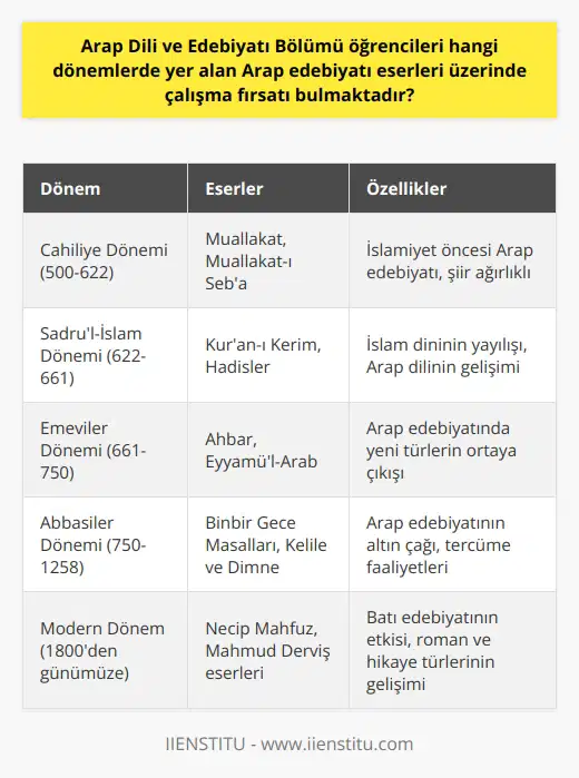 Arap Dili ve Edebiyatı Bölümü Öğrencilerinin Çalışma Fırsatları  Arap dili ve edebiyatı bölümü öğrencileri, bu alanın zengin tarihi ve kültüründen dolayı, 600 yılı aşkın bir süre içinde yer alan Arap edebiyatı eserleri üzerinde çalışma fırsatı bulmaktadır. Bu eserler, dünya genelinde en çok kullanılan beş dil arasında olan ve yaklaşık 422 milyon insan tarafından konuşulan Arapça dilinde yazılmıştır. Öğrenciler, bu dönemler boyunca sürekli etkilenmiş, değişmiş ve gelişmiş olan Arap dili ve edebiyatını öğrenme imkanı bulurlar.  5 Farklı Dönemde Arap Edebiyatı  Arap edebiyatı, 5 farklı dönemde incelenir. Bu dönemler ve eserler üzerinde çalışarak, Arap dünyasının tarihini, politikasını, kültürünü, değişimini ve ekonomisini öğrenme imkanı sağlar. Bölüm aynı zamanda Arapça-Türkçe ve Türkçe-Arapça çevirilere de ağırlık verir, böylece öğrenciler edebi eserler üzerinde çalışma becerilerini geliştirebilirler.  Çalışmanın Odak Noktası: Şiir  Arap edebiyatı, özellikle şiir ağırlıklıdır ve öğrenciler bu alan üzerinde daha çok çalışma yaparlar. Bu süreçte, öğrenciler sürekli yeni bilgiler edinirler ve edebi eserler üzerinde kendi   lerini geliştirebilirler. Bu süreç, dilin zorluğu nedeniyle zorlayıcı olmakla birlikte, Arap dili ve edebiyatına ilgi duyanlar için keyifli bir deneyimdir.  Farklı Üniversitelerde Arap Dili ve Edebiyatı Bölümü  Arap dili ve edebiyatı bölümü, üniversitelerin edebiyat fakültelerine bağlıdır ve dört yıllık lisans programıdır. Bu bölümü okumak isteyen öğrenciler, seçtikleri üniversiteye göre farklı ders programları ve öğrenim dilleri seçebilirler.  İş İmkanları ve Çalışma Alanları  Arap dili ve edebiyatı bölümünden mezun olanlar, iş imkanlarının sınırlı olduğunu düşünebilirler. Ancak bu doğru değildir. Arap dünyası ile ilişkilerin artması ve özel sektördeki şirketlerin Arapça bilen çalışanlara olan ihtiyacı, mezunların çalışma alanlarını genişletmektedir. Ayrıca, devlet okulları, bakanlıklar ve elçilikler gibi kamu sektöründeki iş imkanları da mevcuttur.  Sonuç olarak, Arap dili ve edebiyatı bölümü öğrencileri, 600 yılı aşkın süredir süregelen bu zengin tarih ve kültüre sahip Arap edebiyatı üzerinde çalışarak pek çok farklı alanda iş ve kariyer olanaklarına ulaşabilirler. Öğrenciler ve mezunlar, Arap dili ve edebiyatı çerçevesinde sürekli öğrenme ve gelişme fırsatı bulmaktadırlar.