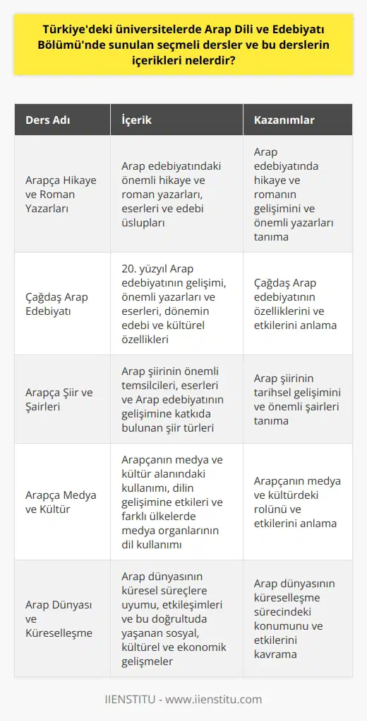 Türkiyedeki Üniversitelerde Arap Dili ve Edebiyatı Seçmeli Ders İçerikleri  Arap Dili ve Edebiyatı Bölümü, üniversite eğitimi sürecinde öğrencilere Arap dilinin tarihi, politikası, kültürü, ekonomisi ve edebiyatına dair bilgiler aktarır. Bu bilgilerle birlikte, öğrenciler Arapça üzerine yoğunlaşarak edebi metinleri ve şiirleri inceleyebilir, dil becerilerini geliştirir. Türkiyedeki üniversitelerde Arap Dili ve Edebiyatı bölümüne ait seçmeli dersler ve bu derslerin içerikleri şu şekildedir:  Arapça Hikaye ve Roman Yazarları: Bu ders, Arap edebiyatında önemli bir yer tutan hikaye ve roman yazarlarını, eserlerini ve edebi üsluplarını incelemeyi amaçlar.  Çağdaş Arap Edebiyatı: Ders kapsamında, 20. yüzyıl Arap edebiyatının gelişimi, önemli yazarları ve eserleri ele alınarak, dönemin edebi ve kültürel özellikleri incelenir.  Arapça Şiir ve Şairleri: Bu ders, Arap şiirinin önemli temsilcilerini ve eserlerini tanıtırken, Arap edebiyatının gelişimine katkıda bulunan şiir türlerini incelemeyi hedefler.  Arapça Medya ve Kültür: Ders, Arapçanın medya ve kültür alanında nasıl kullanıldığını, bu bağlamda dilin gelişimine etkilerini ve farklı ülkelerde medya organlarının dil kullanımını analiz ederek ele alır.  Arap Dünyası ve Küreselleşme: Bu ders ile öğrenciler, Arap dünyasının küresel süreçlere uyumunu, etkileşimlerini ve bu doğrultuda yaşanan sosyal, kültürel ve ekonomik gelişmeleri öğrenirler.     ve Arap Edebiyatı: Ders,  kavramını ve Arap edebiyatının batı tarafından nasıl değerlendirildiği konusu üzerinde durarak, bu alanlardaki fikirlerin karşılaştırmalı değerlendirmesini amaçlar.  Arapça Tiyatro ve Dramaturji: Bu ders, Arap tiyatrosunun tarihini, önemli oyun yazarları, eserleri ve tiyatro anlayışını analiz ederken, öğrencilere bu alanda güncel uygulamaları inceleme fırsatı sağlar.  Özetle, Arap Dili ve Edebiyatı Bölümü, Türkiyedeki üniversitelerde farklı seçmeli dersler sunarak öğrencilere dil becerilerini geliştirebilecekleri ve Arap kültürü ve edebiyatı hakkında derinlemesine bilgi sahibi olabilecekleri bir eğitim imkanı sunar. Seçmeli dersler sayesinde öğrenciler, ilgi alanlarını ve kariyer hedeflerini şekillendirebilir, kendilerini bu konularda daha da geliştirme fırsatı bulabilirler.