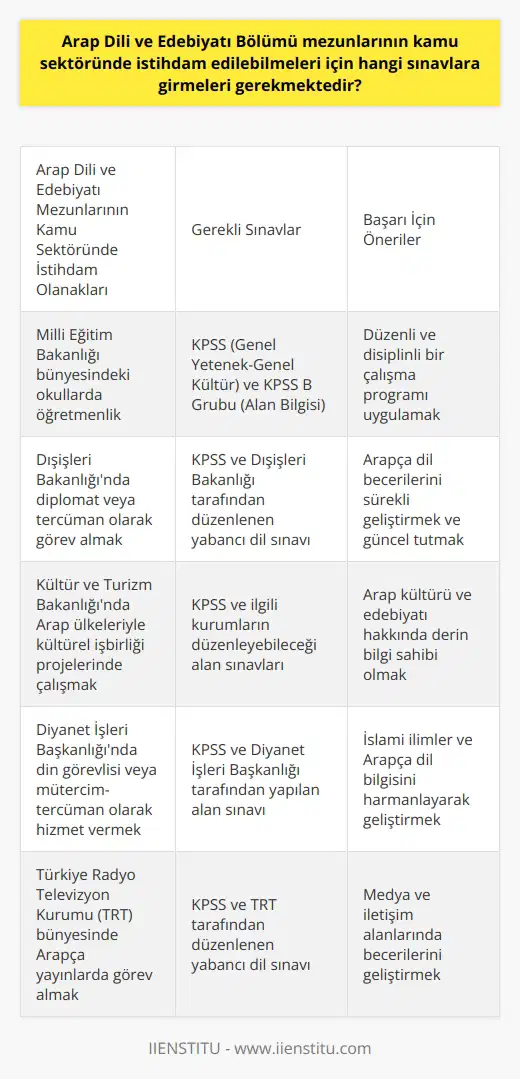 Arap Dili ve Edebiyatı mezunları için kamu sektörü istihdam olanakları ve sınavlar Arap dili, dünya genelinde en çok kullanılan 5 dil arasında bulunmakta ve 22 egemen devletin resmi dilidir. Bu da Arap Dili ve Edebiyatı mezunları için kamu sektöründe önemli istihdam fırsatları sunmaktadır. Türkiyede Arap Dili ve Edebiyatı mezunları, kamu sektöründe istihdam edilmek istediklerinde genellikle Kamu Personeli Seçme Sınavı (KPSS) ve KPSS B grubu sınavına girmeleri gerekmektedir. Arap Dili ve Edebiyatı bölümü mezunlarının kamu sektöründeki iş imkanları Arap Dili ve Edebiyatı bölümü mezunları, Türkiyedeki kamu sektöründe özellikle Milli Eğitim Bakanlığı, devlet okulları ve elçilikler gibi resmî kurumlarda iş imkanlarına sahiptir. Bu çalışma alanlarında çeşitli görevlerde bulunarak, bu dili konuşan ülkelerle iletişim, işbirliği ve diploması faaliyetlerini yürütmektedirler. Kamu sektörüne giriş için gereken sınavlar Arap Dili ve Edebiyatı mezunlarının kamu sektöründe istihdam edilebilmeleri için girmeleri gereken sınavlar, genellikle KPSS ve KPSS B grubu sınavıdır. KPSS sınavı, adayların genel yetenek ve genel kültür bilgilerini ölçen bir sınavdır, Türkçe ve matematik konularında sorular içerir. Öte yandan, KPSS B grubu sınavı, adayların alan bilgilerini ölçen bir sınavdır ve Arap Dili ve Edebiyatını öğrenen öğrencilere yönelik sorular içerir. Arap Dili ve Edebiyatı bölümü mezunlarının başarılı olabilmesi için önerilen stratejiler Kamu sektöründeki iş imkanlarına erişmek isteyen Arap Dili ve Edebiyatı mezunlarının, üniversite eğitimleri sırasında ve mezuniyet sonrasında sürekli olarak niteliklerini ve bilgilerini güncel tutmaları ve geliştirmeleri önemlidir. Bu doğrultuda, KPSS ve KPSS B grubu sınavlarında başarı elde edebilmek için düzenli ve disiplinli bir çalışma programı uygulamak, kamu sektöründeki iş olanaklarına erişmenin anahtarı olacaktır. Sonuç olarak, Arap Dili ve Edebiyatı mezunları, kamu sektöründe değerli iş imkanlarına sahiptir. Kamu Personeli Seçme Sınavı (KPSS) ve KPSS B grubu sınavlarına girerek, bu iş imkanlarından faydalanmak mümkündür. Bu yolda başarı elde etmek isteyen mezunların, düzenli ve disiplinli bir çalışma programı ile niteliklerini ve bilgilerini güncel tutmaları önem arz etmektedir.