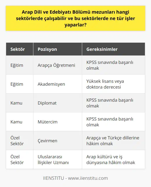 Arap Dili ve Edebiyatı Bölümü mezunları, globalleşen dünya ve artan ekonomik ilişkiler sayesinde pek çok sektörde iş bulma imkanına sahiptirler. Arapça bilen ve bu dilin kültürünü, tarihini ve edebiyatını öğrenmiş çalışanlara duyulan ihtiyaç her geçen gün artmaktadır. Bu bağlamda, mezunların çalışabileceği sektörler ve bu sektörlerdeki görevleri aşağıda açıklanmıştır. Eğitim Sektörü Arap Dili ve Edebiyatı mezunları, devlet ya da özel okullarda Arapça öğretmeni olarak görev yapabilirler. Bunun yanı sıra üniversitelerde olarak kariyer yapma fırsatına da sahiptirler. Eğitim alanında çalışabilmek için mezunların, KPSS sınavına girmeleri ve başarılı olmaları gerekmektedir. Kamu Sektörü Dışişleri Bakanlığı ve elçilikler gibi kamu kurumlarında da Arap Dili ve Edebiyatı mezunlarına ihtiyaç duyulmaktadır. Bu tarz kurumlarda çalışan mezunlar, diplomat veya mütercim olarak görev yaparak ülkemizin Arap dünyası ile olan ilişkilerini güçlendirebilirler. Kamu sektöründe istihdam edilmek için KPSS sınavına başvurmak ve başarı sağlamak şarttır. Özel Sektör Arap dünyasından gelen yatırımlar ve ortaklıklar sayesinde, özel şirketlerde büyüyen iş imkanları bulunmaktadır. Arap Dili ve Edebiyatı mezunları, yazılı ve sözlü iletişimde önemli roller üstlenerek bu şirketlerin global arenada daha da güçlenmesine katkı sağlayabilir. Ayrıca çeviri hizmetleri sunan şirketlerde de müşterilere hizmet vererek kariyer yapabilirler. Sonuç olarak, Arap Dili ve Edebiyatı mezunlarının çalışabileceği sektörler ve bu sektörlerdeki iş olanakları oldukça çeşitlidir. Eğitim, kamu ve özel sektörde yapılabilecek çeşitli görevler ile mezunlar, Arap dünyası ile olan ekonomik ve sosyal ilişkilerimizi güçlendirebilir ve ülkemizin bu alandaki yetenek rezervini artırabilirler.