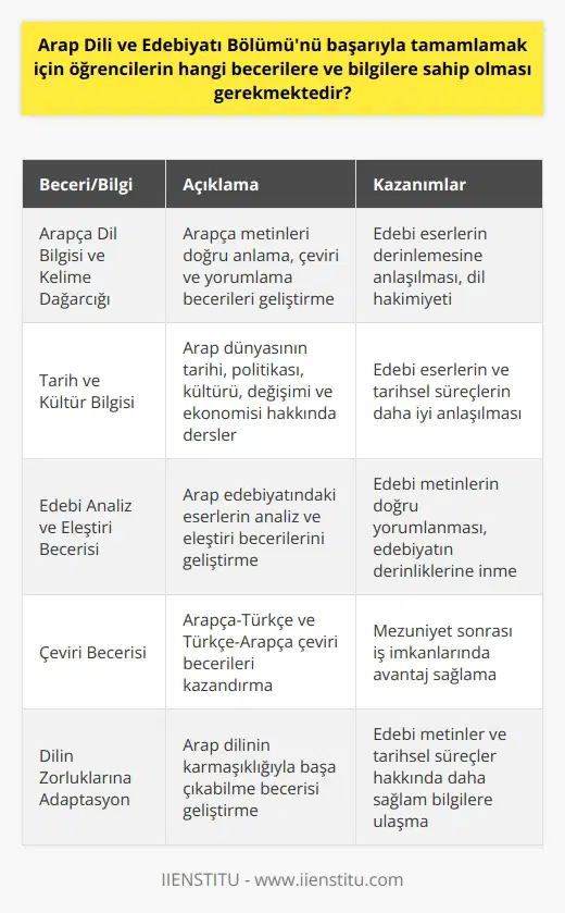 Arap Dili ve Edebiyatı Bölümü Başarıyla Tamamlamak İçin Gerekli Beceriler ve Bilgiler  Arapça Dil Bilgisi ve Kelime Dağarcığı: Arap dili ve edebiyatı bölümü başarıyla tamamlamak isteyen öğrencilerin, Arapça dil bilgisi ve kelime dağarcığına hakim olmaları gerekmektedir. Bu sayede, öğrenciler Arapça metinleri doğru bir şekilde anlayabilecek, çeviri ve yorumlama becerilerini geliştirebileceklerdir.  Tarih ve Kültür Bilgisi: Arap dili ve edebiyatı bölümünde, öğrencilere Arap dünyasının tarihini, politikasını, kültürünü, değişimini ve ekonomisini öğreten dersler mevcuttur. Bu nedenle, öğrencilerin bu alanlarda bilgi sahibi olmaları, edebi eserlerin ve tarihsel süreçlerin daha iyi anlaşılmasına katkı sağlar.  Edebi Analiz ve Eleştiri Becerisi: Arap edebiyatı, genellikle şiir ağırlıklı eserlerden oluşmaktadır. Bölümde, öğrencilere bu eserlerin analiz ve eleştiri becerileri kazandırılır. Bu sayede, öğrenciler Arap edebiyatının derinliklerine inebilir ve edebi metinleri doğru bir şekilde yorumlayabilirler.  Çeviri Becerisi: Arap dili ve edebiyatı bölümü, aynı zamanda öğrencilere Arapça-Türkçe ve Türkçe-Arapça çeviri becerileri kazandırmaktadır. Bu beceri, mezuniyet sonrası iş imkanlarında büyük bir avantaj sağlamaktadır.  Dilin Zorluklarına Adaptasyon: Arap dili ve edebiyatı, zorlu bir dildir ve öğrencilerin bu zorluklarla başa çıkabilme becerisi geliştirmeleri gerekmektedir. Bu sayede, dilin karmaşıklığını aşarak edebi metinler ve tarihsel süreçler hakkında daha sağlam bilgilere ulaşabilirler.  Sonuç olarak, Arap dili ve edebiyatı bölümünü başarıyla tamamlamak isteyen öğrencilerin, Arapça dil bilgisi ve kelime dağarcığına hakim olmaları, tarih ve kültür bilgisi edinmeleri, edebi analiz ve eleştiri becerisi geliştirmeleri, çeviri becerisi kazanmaları ve dilin zorluklarına adaptasyon sağlamaları gerekmektedir. Bu beceriler ve bilgiler, öğrencilerin Arap dili ve edebiyatının zenginliklerini keşfetmelerine ve mezuniyet sonrası iş imkanlarında avantaj elde etmelerine olanak tanır.