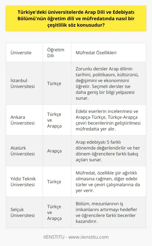 Türkiyedeki Üniversitelerde Arap Dili ve Edebiyatı Bölümü Çeşitliliği Arap dili ve edebiyatı bölümü, Türkiyedeki üniversitelerin Edebiyat Fakültesi bünyesinde 4 yıllık bir lisans programı olarak sunulmaktad. Bu bölümde öğretim dili ve müfredat çeşitliliği, tercih edilen üniversitelere göre farklılık gösterebilmekte. Öğretim Dili Farklılıkları Arap Dili ve Edebiyatı bölümü ülkemizde sadece devlet üniversitelerinde okutulmaktadır. Bu üniversitelerin bazılarında öğrenim dili Türkçe iken, bazılarında ise Arapça olarak sunulmaktadır. Bu durum, öğrencilerin Arapça becerilerini geliştirirken farklı kültürel bağlamlarda eğitim almalarına da olanak sağlar. Müfredatta Zorunlu ve Seçmeli Dersler Arap Dili ve Edebiyatı bölümünde, genel olarak zorunlu dersler 422 milyon insan tarafından konuşulan Arap dilinin tarihini, politikasını, kültürünü, değişimini ve ekonomisini öğretir. Bunun yanı sıra, edebi eserlerin incelenmesi ve Arapça-Türkçe ve Türkçe-Arapça çeviri becerilerinin geliştirilmesi de müfredatta yer alır. Seçmeli dersler ise, tercih edilen üniversiteye göre değişiklik gösterir ve daha geniş bir bilgi yelpazesi sunar. 5 Farklı Dönemde Arap Edebiyatı Arap edebiyatının incelenmesi sürecinde, 5 farklı dönemde değerlendirilir. Bu dönemlerin her biri, öğrencilere Arap dünyasının tarihsel ve kültürel zenginliğine dair farklı bakış açıları sunar ve daha detaylı analizler yapmalarına imkan tanır. Müfredat, özellikle şiir ağırlıklı olmasına rağmen, diğer edebi türler ve çeviri çalışmalarına da yer verir. Sonuç olarak, Türkiyedeki üniversitelerde Arap Dili ve Edebiyatı bölümü öğretim dili ve müfredatında çeşitlilik sunarak öğrencilere farklı beceriler kazandırır ve mezunlarının iş imkanlarını artırır. Bu bölüm, zorluğu ile bilinse de, Arap dilini seven öğrenciler için keyifli ve öğretici bir eğitim deneyimi sunmaktadır.