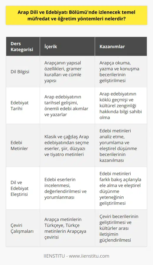 Arap Dili ve Edebiyatı Bölümü Müfredatı Arap Dili ve Edebiyatı Bölümünde izlenecek temel müfredat, öğrencilere Arap dilinin yapısal özellikleri, tarihsel süreçleri ve edebi metinlerini inceleyerek, bu alanda bilgi ve beceri kazandırmayı amaçlar. Bu doğrultuda dil bilgisi, edebiyat tarihi, dil ve edebiyat eleştirisine yönelik dersler yer alır. Öğretim Yöntemleri Bölümde kullanılan öğretim yöntemleri, öğrencilerin aktif katılımını sağlamak ve onlara bütüncül bir öğrenme deneyimi sunmak adına oldukça çeşitlidir. Bu yöntemler arasında şunlar bulunur: İnteraktif Dersler Arap Dili ve Edebiyatı programında, öğrencilerin dil bilgisi ve gelişimine katkıda bulunan etkileşimli ders anlatımları kullanılır. Bu yöntemle öğrenciler, öğretim elemanlarıyla ve diğer öğrencilerle düşüncelerini paylaşarak dil becerilerini pekiştirir. Grup Çalışmaları Öğrencilerin işbirliği ve eleştirel düşünme becerilerini geliştiren grup çalışmaları, Arap Dili ve Edebiyatı eğitiminin önemli bir parçasıdır. Bu çalışmalarla öğrenciler, eleştirel okuma ve değerlendirme, metin analizi ve yorumlama gibi konuları farklı açılardan ele alarak önemli deneyimler kazanır. Araştırma ve Projeler Bölümde öğrencilere, ders içeriklerini bağımsız olarak araştırmaları ve öğrendiklerini projelerle uygulamaları teşvik edilir. Bu şekilde, öğrencilerin problem çözme, analitik düşünme ve bilgi entegrasyonu yetenekleri geliştirilir. Sunumlar ve Seminerler Öğrencilerin öğrendiklerini ifade etme ve kabul ettirme becerilerini geliştirmek amacıyla, sunumlar ve seminerler düzenlenir. Bu etkinlikler, öğrencilerin iletişim becerilerinin gelişmesine katkı sağlar ve akademik düşünceye uygun sunum yetenekleri kazandırır. Öz Değerlendirme Arap Dili ve Edebiyatı Bölümünde öğrenciler, düzenli aralıklarla kendi öğrenme süreçlerini değerlendirmeye alır. Bu sayede, öğrencilerin güçlü ve zayıf yönlerini fark etmeleri sağlanır ve bireysel gelişimlerine yönelik çalışmalar planlanır. Sonuç olarak, Arap Dili ve Edebiyatı Bölümünde izlenecek temel müfredat ve öğretim yöntemleri, öğrencilere dil bilgisi, edebiyat tarihi ve eleştiri alanlarında bilgi ve beceri kazandırarak, alanında yetkin bireyler olmalarını amaçlamaktadır.