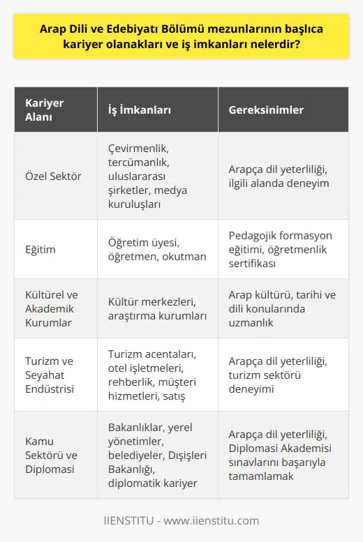 Özel Sektörde Çalışma İmkanları  Arap Dili ve Edebiyatı Bölümü mezunları, özel sektörde çeşitli kariyer olanaklarına sahiptirler. Bunlardan ilki, çevirmenlik ve mütercimlik hizmetleridir. Mezunlar, uluslararası şirketler ve medya kuruluşlarında Arapça metinlerin çevirilerini yaparak kariyerlerini geliştirebilirler.  Eğitim Alanında Kariyer  Ayrıca, Arap Dili ve Edebiyatı mezunları, üniversitelerde ve özel okullarda öğretim üyesi, öğretmen veya    olarak da çalışabilirler. Bu alanda kariyer yapmak isteyenler, pedagojik formasyon eğitimi alarak öğretmenlik sertifikası elde etmelidirler.  Kültürel ve Akademik Kurumlar  Başka bir seçenek olarak, mezunlar kültürel merkezler ve araştırma kurumlarında çalışarak kariyer yapabilirler. Bu tür kurumlar, Arap kültürü, tarihi ve dilini tanıtmaya yönelik etkinlikler düzenler ve bu alanda uzmanlaşmış personellere ihtiyaç duyarlar.  Turizm ve Seyahat Endüstrisi  Turizm ve seyahat sektörü Arap Dili ve Edebiyatı mezunları için uygun bir iş alanıdır. Mezunlar, turizm acentalarında veya otel işletmelerinde Arapça konuşan müşterilere rehberlik, müşteri hizmetleri ve satış alanlarında çalışabilirler.  Kamu Sektöründe Kariyer Fırsatları  Kamu sektöründe, mezunlar çeşitli bakanlıklarda, yerel yönetimlerde ve belediyelerde görev yapabilirler. Özellikle, Dışişleri Bakanlığı ve Kültür ve Turizm Bakanlığı, Arapça bilen ve Arap ülkeleriyle bağlantılarınızı güçlendirecek personel arayışındadır.  Diplomatik Kariyerler  Arap Dili ve Edebiyatı mezunları, diplomatik kariyerlerde de başarılı olabilirler. Bu alanda ilerlemek isteyenler, Dışişleri Bakanlığı tarafından düzenlenen    Akademisi sınavlarını başarıyla tamamlamalı ve daha sonra eğitim sürecine tabi tutulmalıdırlar.  Sonuç olarak, Arap Dili ve Edebiyatı Bölümü mezunları, hem özel hem de kamu sektöründe kendilerine uygun iş ve kariyer olanakları bulabilirler. Başarılı bir kariyer için, mezunlar bu alanlara yönelik eğitimler ve sertifika programlarına katılarak kendilerini sürekli geliştirmelidirler.