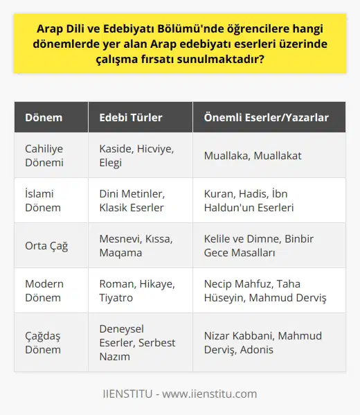 Arap Dili ve Edebiyatı Bölümünde öğrencilere sunulan çalışma fırsatları  **Çalışma Alanları ve Dönemler**  Arap Dili ve Edebiyatı Bölümünde öğrencilere, farklı dönemleri kapsayan Arap edebiyatı eserleri üzerinde çalışma fırsatı sunulmaktadır. Bu dönemler şu şekildedir:  **Cahiliye Dönemi Edebiyatı**  Bu dönemde, Arap edebiyatının köklerini oluşturan Cahiliye Dönemi eserleri üzerinde çalışma imkanı bulunmaktadır. Öğrenciler bu döneme özgü kaside, hicviye ve elegi gibi şiir türlerini inceleyerek Arap edebiyatının temellerini öğrenebilir.  **İslami Dönem Edebiyatı**  İslamiyetin ortaya çıkışıyla birlikte başlayan bu dönemde, öğrenciler Kuran ve Hadis gibi dini metinlerin yanı sıra klasik Arap edebiyatı eserlerini inceleyebilir. Ayrıca İslam düşünce ve kültürünün edebiyat üzerindeki etkisini araştırarak bilgi sahibi olabilirler.  **Orta Çağ Arap Edebiyatı**  Orta Çağ Arap edebiyatına özgü olan mesnevi, kıssa ve maqama gibi türlerde yazılmış eserler üzerine çalışan öğrenciler, bu dönemdeki edebi gelenek ve yenilikleri öğrenebilir. Aynı zamanda bu dönemde yaşamış büyük şair ve yazarların eserleriyle tanışma imkanı bulunmaktadır.  **Modern Arap Edebiyatı**  19. yüzyılın sonlarında başlayan bu dönemde, öğrenciler Arap edebiyatının Batılılaşma sürecini ve bu dönemde yazılmış olan roman, hikaye ve tiyatro gibi edebi türlerdeki eserleri inceleyebilir. Şerif Hatun, Halid Ziya Uşaklıgil gibi yazarların eserleri üzerinde çalışarak modern Arap edebiyatının özelliklerini öğrenebilir.  Arap Dili ve Edebiyatı Bölümünde öğrencilere sunulan bu dönemler kapsamındaki çalışma fırsatları sayesinde, öğrenciler Arap edebiyatının zengin ve köklü tarihine dair derinlemesine bilgi sahibi olabilir. Bu sayede hem mesleki bilgilerini geliştirebilir, hem de dünya edebiyatı alanında önemli bir yere sahip olan Arap edebiyatının çeşitli dönem ve türlerini kavrayarak kültürel birikimlerini zenginleştirebilirler.