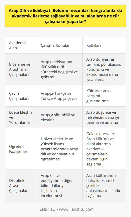 Arap Dili ve Edebiyatı Bölümü mezunları, Arap dilinin dünya genelinde yaygın kullanımı ve tarihsel kökenleri nedeniyle, çeşitli akademik alanlarda ilerleme sağlayabilir. Bu alanlarda yapılabilecek çalışmalardan bazıları şunlardır:  İnceleme ve Araştırma Çalışmaları Arap edebiyatının 600 yıllık tarihi süre zarfında geçirdiği değişimi ve gelişimi incelemek, mezunların öğrendikleri bilgi ve becerilerle gerçekleştirebileceği önemli bir akademik çalışmadır. Bu alanlarda farklı dönemler ve edebi türler üzerinde çalışarak, Arap dünyasının tarihini, politikasını, kültürünü ve ekonomisini daha iyi anlamalarına yardımcı olur.  Çeviri Çalışmaları Arap Dili ve Edebiyatı Bölümünde kazanılan dil becerileri, özellikle Arapça-Türkçe ve Türkçe-Arapça çeviri alanında akademik ilerleme sağlamak için kullanılabilir. Mezunlar, Arapça eserleri Türkçeye veya Türkçe eserleri Arapçaya çevirerek, kültürler arası iletişimi güçlendirmeye katkıda bulunabilir.  Edebi Eleştiri ve Yorumlama Arap edebiyatının büyük bir kısmı şiire dayandığından, mezunlar Arapçada şiir tahlili ve eleştirisi konusunda uzmanlaşabilirler. Bu alanda yaptıkları çalışmalar ışığında, Arap düşünce ve felsefesini daha iyi tanıyalım ve anlayalım.  Öğretim Faaliyetleri Arap Dili ve Edebiyatı mezunları, üniversitelerde ve dörtlük lisans programlarına bağlı bölümlerde, Arap dili ve edebiyatının öğretilmesini üstlenebilir. Bu sayede, gelecek nesillere Arap kültürü ve dilini aktararak, bu alanlarda yapılan akademik çalışmaların devamlılığını sağlarlar.  Sonuç olarak, Arap Dili ve Edebiyatı Bölümü, mezunlarına pek çok akademik alanlarda ilerleme ve çalışma yapma imkânı sunmaktadır. Arap dili ve edebiyatının kültürel önemini ve dünya genelindeki yaygın kullanımını göz önünde bulundurarak, bu alanlarda çalışmalar yürüten mezunların önemli katkılar sağlayacağı açıktır.