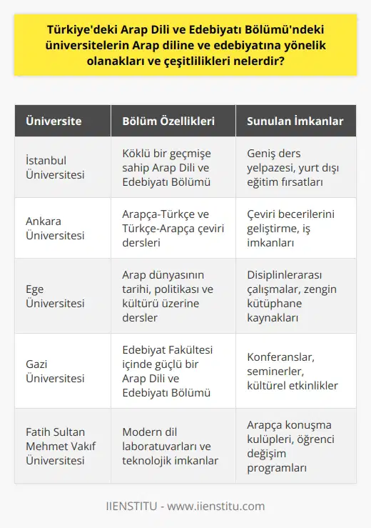 Türkiyedeki Üniversitelerin Arap Dili ve Edebiyatına Yönelik Olanaklar ve Çeşitlilikler Türkiyedeki Arap Dili ve Edebiyatı Bölümündeki üniversiteler, dilin ve edebiyatın köklü tarihine duyulan ilgiyi akademik düzeye taşıyarak, öğrencilere zengin bir eğitim sunmaktadır. Bu bağlamda, üniversitelerde sağlanan olanaklar ve çeşitlilikler şu şekildedir: Edebiyat Fakültelerinde Düzenlenen Programlar Arap Dili ve Edebiyatı Bölümü, öğrencilere 4 yıllık lisans programı sunmaktadır. Bu süre zarfında öğrenciler, Arap dünyasının tarihini, politikasını, kültürünü, değişimini ve ekonomisini öğrenirken, edebi eserleri ve şiirleri de inceler ve çevirilerini öğrenirler. Bu sayede, öğrenciler zorlu Arap dilinde hem teorik bilgi edinir hem de pratik beceriler kazanırlar. Üniversitelerin Diğer Bölümleri İle İş Birliği Arap Dili ve Edebiyatı bölümü, filoloji uzmanları yetiştiren bir bölüm olarak, hem içinde bulunduğu Edebiyat Fakültesi ile hem de diğer ilgili bölümlerle iş birliği yapmaktadır. Bu iş birliği sayesinde öğrenciler, farklı disiplinlerle bir arada çalışarak bölgenin çok yönlü ve zengin kültürünü daha iyi anlarlar. Zorunlu ve Seçmeli Derslere Yönelik Geniş Alternatifler Üniversiteler, Arap Dili ve Edebiyatı bölümünde geniş bir ders yelpazesi sunmaktadır. Bazı zorunlu derslerin yanı sıra, öğrencilere ilgi alanlarına göre seçebilecekleri birçok seçmeli ders de sunulmaktadır. Bu sayede, öğrenciler kendi özel ilgi alanlarını geliştirme imkanı bulurlar. Dil Eğitimi ve Çeviri Becerileri Türkiyedeki Arap Dili ve Edebiyatı bölümündeki üniversiteler, öğrencilere Arapça-Türkçe ve Türkçe-Arapça çeviri dersleri vermeye önem gösterir. Bu sayede, mezunlar dil yeteneklerini ve çeviri becerilerini kullanarak çok daha geniş kariyer olanaklarına sahip olurlar. Sonuç olarak, Türkiyedeki üniversitelerin Arap Dili ve Edebiyatı Bölümünde sunulan olanaklar ve çeşitlilikler, öğrencilere köklü bir tarih ve zengin bir kültüre ışık tutarken, aynı zamanda güncel iş imkanlarına ve dünya üzerinde önemli bir yere sahip olan Arap diline yönelik pratik beceriler kazandırmaktadır.