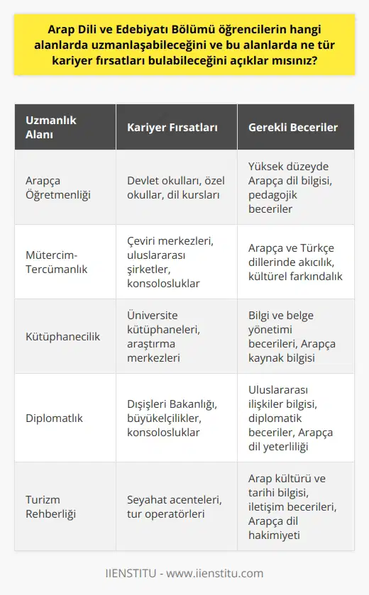 Arap Dili ve Edebiyatı Bölümü Öğrencilerinin Uzmanlaşabileceği Alanlar ve Kariyer Fırsatları Arap dili ve edebiyatı bölümü öğrencileri, Arap dünyasının tarihini, politikasını, kültürünü, değişimini ve ekonomisini öğrenirken, edebi eserlerin incelenmesi ve Arapça-Türkçe ve Türkçe-Arapça çevirileri yapabilme yeteneği kazanırlar. Bu sayede önemli bir kültür ve dil bilgisine sahip olan bölüm mezunları, farklı alanlarda kariyer fırsatları yakalayabilirler. Arapça Bilgisine Dayanan İş İmkanları Arap dünyasının ülkemizde yatırımlarının artması ve Arap şirketlerinin ortaklık kurması ile bu dili bilen yetkin insanlara olan talep artmaktadır. Kariyer sitelerinde Arapça bilen çalışan arayan birçok özel şirket bulunmaktadır. Özel sektör, Arap dili ve edebiyatı mezunlarına çeşitli kariyer seçenekleri sunar. Kamu Sektöründe Kariyer Fırsatları Arap dili ve edebiyatı mezunları, devlet okulları, bakanlıklar ve elçiliklerde çalışma imkanına sahiptir. Bu alanlarda çalışabilmek için Kamu Personel Seçme Sınavına (KPSS) girmeleri gerekmektedir. Kamu sektöründe, Arap dili ve edebiyatı mezunları; Arapça öğretmenliği, mütercim-tercümanlık, kütüphanecilik, konsolosluk işleri ve diplomatlık gibi görevlerde bulunabilirler. Resmi Kurumlarda İş İmkanları Arap dili ve edebiyatı mezunları, resmi kurumlarda; Arapça öğretmeni, kütüphaneci, çevirmen, araştırmacı ve diplomat gibi pozisyonlarda iş bulabilirler. Bu alanlarda başarılı olabilmek için, yüksek dil bilgisi düzeyine sahip olmak ve kültürel ilişkileri anlayabilmek önemlidir. Özel Sektörde İş İmkanları Özel sektörde, Arap dili ve edebiyatı mezunları; tercüman, çeviri merkezlerinde çalışan, uluslararası şirketlerde Arapça ve Türkçe dil destek uzmanı ve turizm alanında rehber olarak iş bulabilirler. Ders Programı ve Üniversite Tercihleri Arap dili ve edebiyatı bölümü, ülkemizde sadece devlet üniversitelerinde okutulmaktadır. Ders programı ve öğrenim dili, tercih edilen üniversiteye göre farklılık gösterir; bazı üniversitelerde öğrenim dili Türkçe iken, bazılarında ise Arapçadır. Başarılı olmak için, üniversite seçiminde kendi hedef ve yetkinlikleriniz doğrultusunda karar vermeniz gerekmektedir. Sonuç olarak, Arap dili ve edebiyatı bölümü mezunları, Arap dünyasıyla ilgili büyük bir bilgi birikimine sahip olup, farklı sektörlerde uzmanlık kazanarak geniş kariyer fırsatlarına yönelebilirler. Bu sayede, gelecekte hem özel hem de kamu sektöründe iş imkanları ve buna bağlı olarak ekonomik kalkınma sağlayarak önemli bir rol üstlenebilirler.