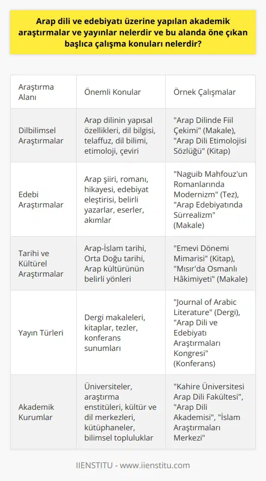 Arap dili ve edebiyatı üzerine yapılan akademik araştırmaların çeşitli alanları bulunmaktadır. Bu alanlar genellikle dilbilimsel, edebi, tarihi ve kültürel konuları içerir. Dilbilimsel araştırmalar genellikle Arap dilinin yapısal özellikleri, dil bilgisi, telaffuz ve dil bilimi üzerine yoğunlaşır. Edebi araştırmalar, Arap şiiri, romanı, hikâyesi ve eleştirisi üzerine çalışmalar yapar. Tarihi ve kültürel araştırmalar ise Arap dünyasının geniş tarihini ve çok çeşitli kültürlerini inceler.  Bu alanlar içinde birkaç önemli konu öne çıkmaktadır. İlk olarak, Arap dili üzerine yapılan çalışmalar genellikle dilin etimolojisi, dil bilimi ve çeviri konularına odaklanır. İkincisi, Arap edebiyatı üzerine çalışan araştırmacılar genellikle belirli yazarları, eserleri veya akımları inceleme eğilimindedir. Üçüncüsü, tarihi ve kültürel araştırmalar genellikle Arap İslam tarihi, Orta Doğu tarihi veya Arap kültürünün belirli yönleri üzerine odaklanır.  Arap dili ve edebiyatı üzerine yapılan akademik yayınlar genelde dergi makaleleri, kitaplar, tezler ve konferans sunumları şeklinde bulunmaktadır. Bu yayınlar, araştırmacıların araştırma sonuçlarını, teorilerini ve analizlerini paylaştığı önemli bilgi kaynaklarıdır. Önde gelen yayınlar, genellikle özgün araştırmaları, önemli bulguları ve alanın en son gelişmelerini içeren saygın dergiler ve üniversite yayınları olmaktadır.  Birçok akademik kurum, Arap dili ve edebiyatı üzerine araştırmaları destekler ve yayınlar. Bunlar arasında üniversiteler, araştırma enstitüleri, kültür ve dil merkezleri, kütüphaneler ve bilimsel topluluklar bulunmaktadır. Bu kurumlar, araştırmaları teşvik eder, bilgi ve kaynakları sağlar, araştırmaları finanse eder, yayınları yayınlar ve çeşitli etkinlikler ve toplantılar düzenler. Bu kurumların tümü, Arap dili ve edebiyatı üzerine yapılan araştırmaların ve yayınların çeşitliliği, kalitesi ve genişliğini artırmaya katkıda bulunur.  Sonuç olarak, Arap dili ve edebiyatı üzerine yapılan akademik araştırmalar ve yayınlar geniş ve çeşitli bir alandır. Bu alanda yapılan çalışmaların çeşitliliği ve genişliği, Arap dilinin ve edebiyatının karmaşıklığı ve zenginliğini yansıtmaktadır. Bu çalışmalar, dilin ve edebiyatın anlaşılmasını ve değerlendirilmesini sağlar, bilgiyi genişletir ve Arap dünyasının daha iyi anlaşılmasına katkıda bulunur.