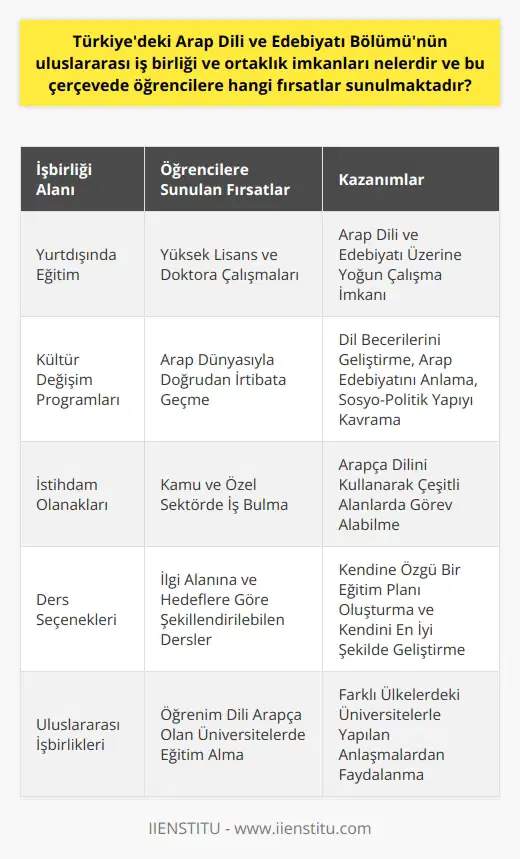 Türkiyedeki Arap Dili ve Edebiyatı Bölümü, sayısız uluslararası iş birliği ve ortaklık imkanları sunmaktadır. Bu imkanlar dahilinde öğrencilere çeşitli fırsatlar sağlanmaktadır. Öncelikle, bu bölümde yüksek lisans ya da doktora çalışmaları için yurtdışında eğitim imkanı sunulmaktadır. Farklı ülkelerdeki üniversitelerle yapılan anlaşmalar sayesinde öğrenciler, Arap dili ve edebiyatı üzerine daha yoğun bir şekilde çalışma fırsatı bulurlar.  Bunun yanı sıra, bu bölümün sunduğu bir başka fırsat da öğrencilere, Arap dünyasıyla doğrudan irtibata geçme ve kültürlerini yerinde tanıma imkanı sağlama durumu olabilir. Kültür değişim programları, öğrencilere dil becerilerini geliştirmek, Arap edebiyatını anlama ve Arap dünyasının sosyo-politik yapısını daha iyi kavrama imkanı sunar.   Başka bir fırsat da, mezunlarına çeşitli iş imkanları sunmaktadır. Arapça bilen çalışanlarını arayan birçok şirket var. Bu noktada, düşünülenin aksine, iş imkanları oldukça geniştir. Bu imkanlar arasında, kamu sektöründe devlet okulları, bakanlık ve elçiliklerde iş bulma, özel sektörde ise Arapçasını kullanarak çeşitli alanlarda görev alabilme fırsatları bulunmaktadır.  Son olarak, Türkiyedeki Arap Dili ve Edebiyatı Bölümü öğrencilere seçmeli ders alternatifleri sunmaktadır. Bu dersler de zorunlu derslerde olduğu gibi öğrencinin ilgi alanına ve hedeflerine göre şekillenebilir. Bu şekilde öğrenciler, kendi ilgi ve hedeflerine uygun bir eğitim planı oluşturarak kendilerini en iyi şekilde geliştirme fırsatı bulurlar.  Sonuç olarak, Türkiyedeki Arap Dili ve Edebiyatı Bölümü, uluslararası iş birliği ve ortaklık yapısına sahip olmasıyla geniş bir yelpazede fırsatlar sunuyor. Bu çerçevede, öğrencilere öğrenim dili Arapça olan üniversitelerde eğitim alma, Arap dünyasıyla doğrudan irtibata geçme, çeşitli iş imkanlarından faydalanma ve kendilerine özgü bir eğitim planı oluşturma fırsatlarından faydalanma imkanı sağlamaktadır.
