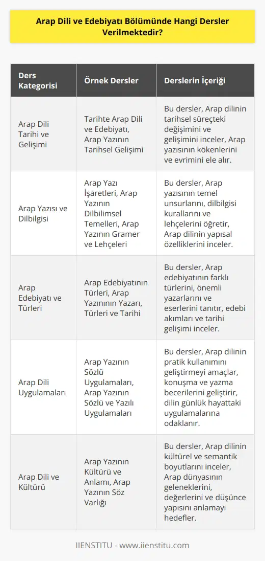 Arap Dili ve Edebiyatı Bölümünde verilen dersler şunlardır:  1. Tarihte Arap Dili ve Edebiyatı  2. Arap Yazı İşaretleri  3. Arap Yazının Sözlü Uygulamaları  4. Arap Yazının Dilbilimsel Temelleri  5. Arap Yazının Sözlü Uygulamaları  6. Arap Yazının Gramer ve Lehçeleri  7. Arap Yazının Sözlü Uygulamaları  8. Arap Yazının Sözlü ve Yazılı Uygulamaları  9. Arap Yazının Sözlü Uygulamaları  10. Arap Yazının Söz Varlığı  11. Arap Yazının Yazarı, Türleri ve Tarihi  12. Arap Yazının Söz Varlığı  13. Arap Yazının Söz Varlığı  14. Arap Edebiyatının Türleri  15. Arap Yazının Söz Varlığı  16. Arap Yazının Söz Varlığı  17. Arap Yazının Kültürü ve Anlamı  18. Arap Yazının Söz Varlığı  19. Arap Yazının Söz Varlığı  20. Arap Yazının Söz Varlığı  21. Arap Edebiyatına Giriş  22. Arap Yazının Söz Varlığı  23. Arap Yazının Söz Varlığı  24. Arap Yazının Söz Varlığı  25. Arap Yazının Tarihsel Gelişimi  26. Arap Yazının Söz Varlığı  27. Arap Yazının Söz Varlığı  28. Arap Yazının Söz Varlığı  29. Arap Yazının Söz Varlığı  30. Arap Yazının Söz Varlığı  31. Arap Yazının Söz Varlığı  32. Arap Yazının Söz Varlığı  33. Arap Yazının Söz Varlığı  34. Arap Yazının Söz Varlığı  35. Arap Yazının Söz Varlığı  36. Arap Yazının Söz Varlığı  37. Arap Yazının Söz Varlığı  38. Arap Yazının Söz Varlığı  39. Arap Yazının Söz Varlığı  40. Arap Yazının Söz Varlığı