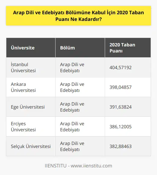 2020 Taban Puanı, Arap Dili ve Edebiyatı Bölümü için, başvuru yapan adayların Türkiye genelinde başarı sıralamasına göre belirlenir. Bu nedenle, başvuru yapan her adayın durumuna göre değişebilir.