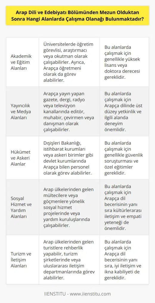 Mezunların Arap Dili ve Edebiyatı Bölümünden olmaları, çeşitli alanlara çalışma olanağı sağlar. Mezunlar, akademik ve eğitim alanlarında, yayıncılık ve medya alanlarında, hükümet ve askeri alanlarda, sosyal hizmet ve yardım alanlarında, turizm ve iletişim alanlarında, finans ve bankacılık alanlarında, ticaret ve    alanlarında, müşteri hizmetleri alanlarında ve çeviri alanlarında çalışma olanağı bulabilirler. Ayrıca, Arap Dili ve Edebiyatı Bölümü mezunlarının, ders verme, öğretmenlik, çevirmenlik gibi mesleklerde de çalışmaya devam etme olanağı vardır.