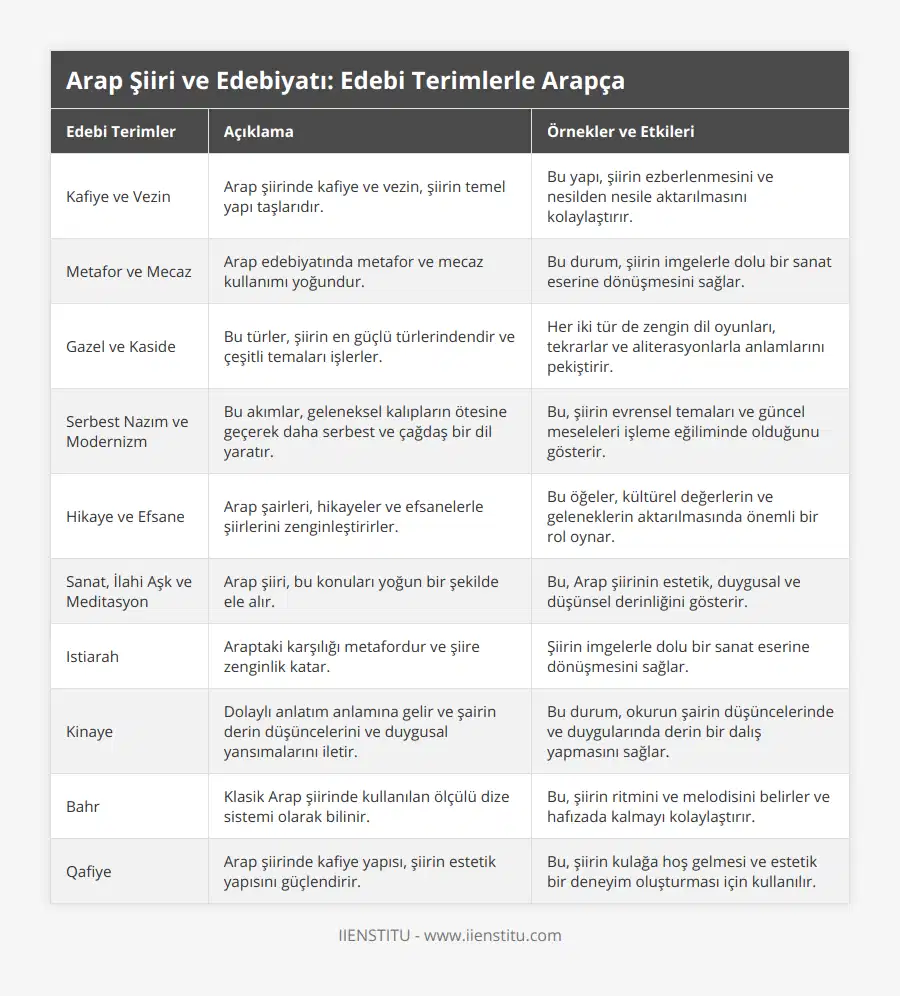 Kafiye ve Vezin, Arap şiirinde kafiye ve vezin, şiirin temel yapı taşlarıdır, Bu yapı, şiirin ezberlenmesini ve nesilden nesile aktarılmasını kolaylaştırır, Metafor ve Mecaz, Arap edebiyatında metafor ve mecaz kullanımı yoğundur, Bu durum, şiirin imgelerle dolu bir sanat eserine dönüşmesini sağlar, Gazel ve Kaside, Bu türler, şiirin en güçlü türlerindendir ve çeşitli temaları işlerler, Her iki tür de zengin dil oyunları, tekrarlar ve aliterasyonlarla anlamlarını pekiştirir, Serbest Nazım ve Modernizm, Bu akımlar, geleneksel kalıpların ötesine geçerek daha serbest ve çağdaş bir dil yaratır, Bu, şiirin evrensel temaları ve güncel meseleleri işleme eğiliminde olduğunu gösterir, Hikaye ve Efsane, Arap şairleri, hikayeler ve efsanelerle şiirlerini zenginleştirirler, Bu öğeler, kültürel değerlerin ve geleneklerin aktarılmasında önemli bir rol oynar, Sanat, İlahi Aşk ve Meditasyon, Arap şiiri, bu konuları yoğun bir şekilde ele alır, Bu, Arap şiirinin estetik, duygusal ve düşünsel derinliğini gösterir, Istiarah, Araptaki karşılığı metafordur ve şiire zenginlik katar, Şiirin imgelerle dolu bir sanat eserine dönüşmesini sağlar, Kinaye, Dolaylı anlatım anlamına gelir ve şairin derin düşüncelerini ve duygusal yansımalarını iletir, Bu durum, okurun şairin düşüncelerinde ve duygularında derin bir dalış yapmasını sağlar, Bahr, Klasik Arap şiirinde kullanılan ölçülü dize sistemi olarak bilinir, Bu, şiirin ritmini ve melodisini belirler ve hafızada kalmayı kolaylaştırır, Qafiye, Arap şiirinde kafiye yapısı, şiirin estetik yapısını güçlendirir, Bu, şiirin kulağa hoş gelmesi ve estetik bir deneyim oluşturması için kullanılır