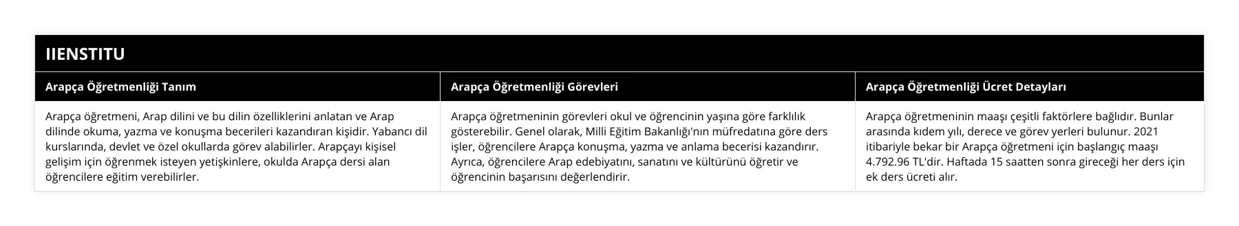 Arapça öğretmeni, Arap dilini ve bu dilin özelliklerini anlatan ve Arap dilinde okuma, yazma ve konuşma becerileri kazandıran kişidir Yabancı dil kurslarında, devlet ve özel okullarda görev alabilirler Arapçayı kişisel gelişim için öğrenmek isteyen yetişkinlere, okulda Arapça dersi alan öğrencilere eğitim verebilirler, Arapça öğretmeninin görevleri okul ve öğrencinin yaşına göre farklılık gösterebilir Genel olarak, Milli Eğitim Bakanlığı'nın müfredatına göre ders işler, öğrencilere Arapça konuşma, yazma ve anlama becerisi kazandırır Ayrıca, öğrencilere Arap edebiyatını, sanatını ve kültürünü öğretir ve öğrencinin başarısını değerlendirir, Arapça öğretmeninin maaşı çeşitli faktörlere bağlıdır Bunlar arasında kıdem yılı, derece ve görev yerleri bulunur 2021 itibariyle bekar bir Arapça öğretmeni için başlangıç maaşı 479296 TL'dir Haftada 15 saatten sonra gireceği her ders için ek ders ücreti alır