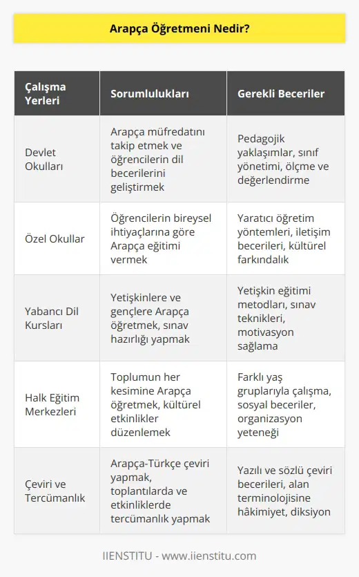 Arapça öğretmeni, Arap dilini ve bu dilin özelliklerini anlatan ve Arap dilinde okuma, yazma ve konuşma becerileri kazandıran kişidir. Arapça Öğretmeni devlet okullarında, özel okullarda, yabancı dil kurslarında veya halk eğitim merkezlerinde öğrencilere ve kursiyerlere Arapça öğreten kişidir.