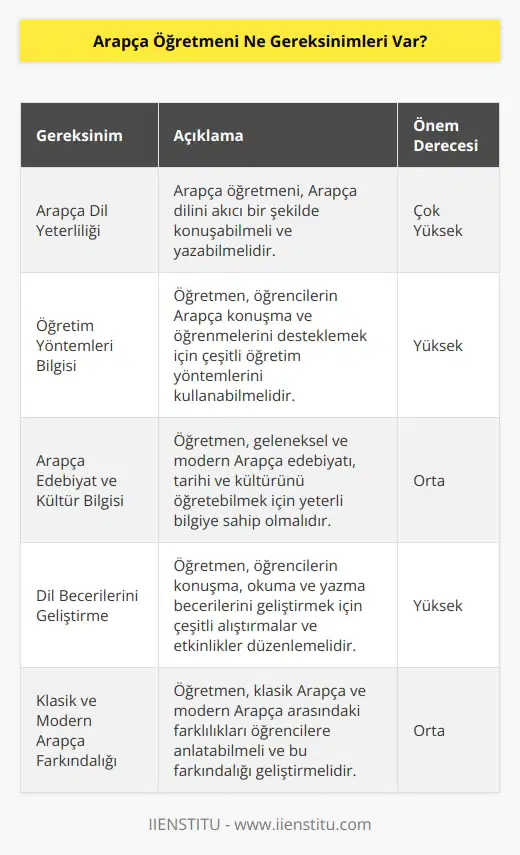 Arapça öğretmeni için gereken en önemli şey, Arapça dilini iyi derecede konuşabilme ve yazabilme yeteneğine sahip olmasıdır. Ayrıca, öğretmenin öğrencilerinin çeşitli konularda konuşmalarını ve öğrenmelerini desteklemek için ve metotları kullanabilme yeteneğine sahip olması gerekir. Arapça öğretmeni ayrıca, geleneksel ve modern Arapça edebiyatı, tarih ve kültürünü öğretmek için öğrencilere konuşma, okuma ve yazma becerileri sağlamalıdır. Bu becerileri geliştirmek için, öğretmenlerin konuşma, okuma ve yazma çalışmalarının yanı sıra, öğrencilere klasik Arapça ve modern Arapça arasındaki farkları anlatmaları gerekebilir.
