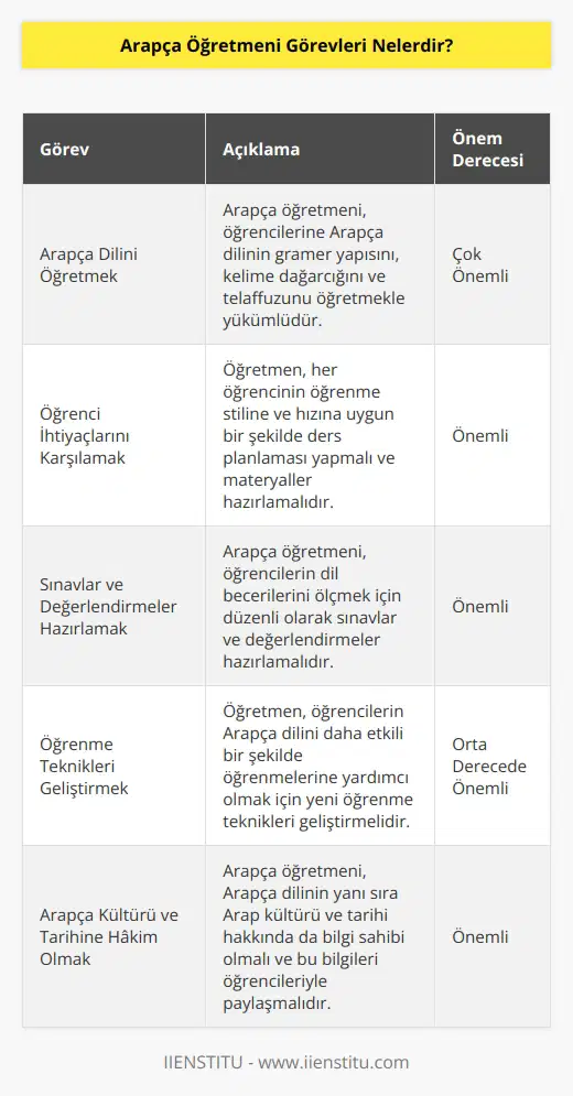 1. Arapça öğretmeninin öğrencilerine Arapça dilini öğretmesi. 2. Arapça dilini öğrenmek isteyen öğrencilerin ihtiyaçlarını karşılamak. 3. Öğrencilerin Arapça dilini anlamasını ve konuşmasını sağlamak. 4. Sınavlar ve diğer    için materyaller hazırlamak. 5. Arapça dilini öğrenmek için öğrenme teknikleri geliştirmek. 6. Arapça kültürüne ve tarihine hakim olmak. 7. Sınıfta öğrenciler arasında disiplin sağlamak. 8. Öğrenciler arasında Arapça dilinin kullanımını teşvik etmek. 9. Öğrencilerin sorularını cevaplamak ve konuşmalarını dinlemek. 10. Öğretim planını tasarlayarak ve uygulayarak öğrencilerin Arapça dilini geliştirmesini sağlamak.