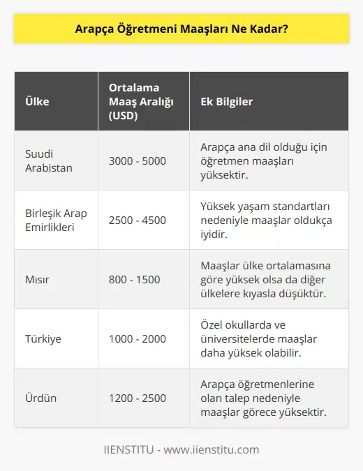 Arapça öğretmeni maaşları her ülkede farklıdır. Bazı ülkelerde Arapça öğretmenlerin maaşları 1000-3000 dolar arasında değişebilir, bazı ülkelerde ise daha yüksek maaşlar verebilir.