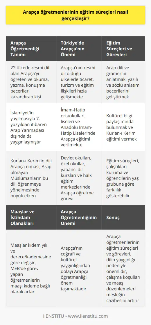 Arapça Öğretmenlerinin Eğitim Süreçleri  Arapça öğretmenliği, başta Arap devletleri, Orta Doğu ve Kuzey Afrika olmak üzere 22 ülkede resmi dil olan Arapça dilini öğreten ve bu alanda okuma, yazma ve konuşma becerileri kazandıran kişi olarak tanımlanabilir. Arapça, İslamiyetin yayılmasıyla birlikte 7. yüzyıldan itibaren Arap Yarımadası dışında da yaygınlaşmıştır. İslamın kutsal kitabı olan Kuran-ı Kerimin dili Arapça olması, Arap olmayan Müslümanların bu dili öğrenmeye yönelmesinde büyük etken olmuştur.   Arapça Dilinin Türkiyedeki Önemi  Arapça, Türkiyede de ilgi gören diller arasında yer alır. Özellikle Arapçanın resmi dil olduğu ülkelerle olan ticaret, turizm ve eğitim ilişkileri hızla gelişmektedir. İmam-Hatip ortaokulları ve liseleri ile Anadolu İmam-Hatip Liselerinde de Arapça eğitimi verilmektedir. Arapça öğretmenliği, devlet okullarında, özel okullarda, yabancı dil kurslarında ve halk eğitim merkezlerinde öğrencilere ve kursiyerlere Arapça öğretme görevini üstlenir.   Eğitim Süreçleri ve Görevleri  Arapça öğretmenlerinin eğitim süreçleri, çalıştıkları kuruma ve öğrencilerinin yaş grubuna göre farklılık gösterebilir. Genel olarak Arapça öğretmeninin görevleri, Arap dili ve gramerini anlatmak, yazılı ve sözlü anlatım becerilerini geliştirmek, kültürel bilgi paylaşımında bulunmak ve özellikle İmam-Hatip okullarında Kuran-ı Kerim eğitimi vermek olarak sıralanabilir.   Maaşlar ve İstihdam İmkanları  Arapça öğretmenlerinin maaşları kıdem yılı ve derece/kademesine göre değişiklik gösterir. Milli Eğitim Bakanlığı bünyesinde görev yapan öğretmenlerin aylık net maaşı, derece ve kıdem yılına bağlı olarak artar. Arapça öğretmenliği ülkemizde talep gören meslekler arasında yer almakta olup, özellikle yabancı dil kurslarında artan Arapça eğitim talebi karşısında istihdam olanakları genişlemektedir.   Sonuç olarak, Arapça öğretmenlerinin eğitim süreçleri ve görevleri, öğretilen dilin coğrafi ve kültürel yaygınlığından dolayı önem taşımaktadır. Ayrıca öğretmenlerin çalışma koşulları ve maaşlarına yönelik düzenlemeler, mesleğin cazibesini artıran faktörler olarak sayılabilir.