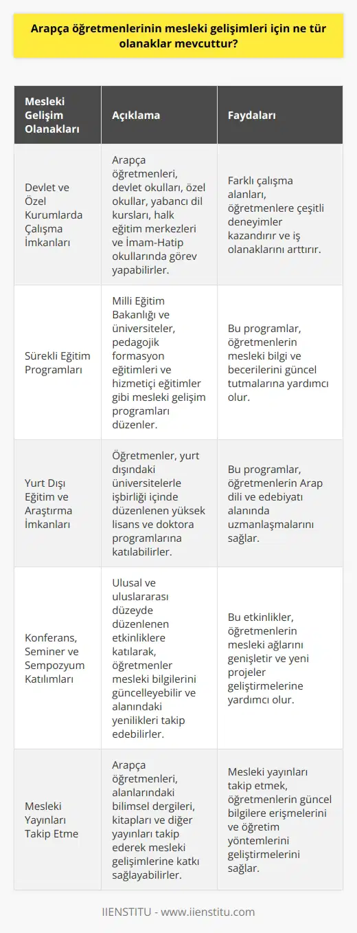 Arapça Öğretmenlerinin Mesleki Gelişim Olanakları  Arapça öğretmenleri, Afro-Asyatik diller ailesinin Sami dil koluna mensup olan Arap dilini ve bu dilin özelliklerini anlatan ve Arap dilinde okuma, yazma ve konuşma becerileri kazandıran kişilerdir. Günümüzde dünyada en çok konuşulan 5. dil olan Arapça, 22 ülkede resmi dil olarak kullanılır ve Birleşmiş Milletler tarafından kabul edilen 6 resmi dilden biridir. Böylesine yaygın ve önemli bir dil olan Arapçanın öğretimi, Arapça öğretmenlerinin mesleki gelişimleri için önemli fırsatlar sunmaktadır.  Devlet ve Özel Kurumlarda Çalışma İmkanları  Arapça öğretmenleri, devlet okullarında, özel okullarda, yabancı dil kurslarında veya halk eğitim merkezlerinde öğrencilere ve kursiyerlere Arapça öğretmekte olup, İmam-Hatip ortaokullarında ve liselerinde de görev yapmaktadırlar. Bu çeşitli çalışma alanları, Arapça öğretmenlerine mesleki anlamda farklı deneyimler kazandırmakta ve iş olanaklarını arttırmaktadır.  Arapça Eğitiminde Sürekli Eğitim Programları  Milli Eğitim Bakanlığı ve üniversiteler, Arapça öğretmenlerinin mesleki gelişimleri için sürekli eğitim programları düzenlemekte olup, pedagojik formasyon eğitimlerinden    eğitimlerine kadar çeşitli mesleki gelişim fırsatları sunmaktadır.  Yurt Dışı Eğitim ve Araştırma İmkanları  Arapça öğretmenlerinin mesleki gelişimleri için yurt dışında farklı eğitim ve araştırma imkanları mevcuttur. Ülkemizdeki üniversiteler ve yabancı üniversiteler işbirliği ile düzenlenen yüksek lisans ve doktora programlarında, öğretmenler    programları ve doktora programlarında Arap dili ve edebiyatına ilişkin uzmanlık eğitimi alabilirler.  Konferans, Seminer ve Sempozyum Katılımları  Arapça öğretmenleri, ulusal ve uluslararası düzeyde düzenlenen konferans, seminer ve sempozyumlarla mesleki bilgilerini güncelleyebilir ve alanındaki yenilikleri takip edebilirler. Bu tür etkinlikler, öğretmenlerin mesleki ağlarını genişletmekte ve alanlarına katkı sağlayacak yeni projeler geliştirmelerine yardımcı olmaktadır.  Sonuç olarak, Arapça öğretmenlerinin mesleki gelişimleri için devlet ve özel kurumlarda çalışma imkanları, sürekli eğitim programları, yurt dışı eğitim ve araştırma imkanları, konferans, seminer ve sempozyum katılımları gibi çok yönlü olanaklar mevcuttur. Arapça öğretmenleri, bu olanaklar sayesinde mesleki bilgi ve becerilerini geliştirerek, Arap dilinin öğretimine daha etkili ve verimli bir şekilde katkı sağlayabilirler.