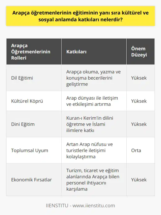 Arapça Öğretmenlerinin Eğitimdeki Katkıları  Arapça öğretmenleri, Arap dilini ve bu dilin özelliklerini anlatarak, öğrencilere Arap dilinde okuma, yazma ve konuşma becerileri kazandırmaktadır. Bu sayede, öğrenciler Arap dünyası ile iletişim kurma ve Arap düşünce ve bilim dünyasına erişme yeteneği geliştirebilmektedir. Ayrıca, İslam dininin kutsal kitabı olan Kuran-ı Kerimin dili Arapça olduğu için, Arapça öğretmenlerinin dini eğitimde de önemli bir katkısı bulunmaktadır.   Kültürel ve Sosyal Katkılar  Arapça öğretmenlerinin kültürel ve sosyal anlamda sağladığı katkılar, ülkemizin Arap dünyasıyla artan ilişkileri dikkate alındığında daha da önem kazanmaktadır. Ülkemize göç eden Arap nüfusu ve Arap turistlerin etkileşimi sayesinde, Arapça öğrenme konusunda yoğun talep oluşmuştur. Bunun yanında, turizm, ticaret ve eğitim alanlarında da Arapça öğrenme ihtiyacı olduğu için, Arapça öğretmenleri bu talebi karşılamakta önemli bir rol üstlenmektedir.   Eğitim Kurumlarındaki Rol  Arapça öğretmenleri, devlet ve özel okullarda, yabancı dil kurslarında ve halk eğitim merkezlerinde Arapça eğitimi vermektedir. İmam-Hatip ortaokulları ve liselerinde, Arapça eğitim 9. ve 10. sınıflarda yabancı dil, 11. ve 12. sınıflarda mesleki dersler kategorisinde Mesleki Arapça olarak okutulmaktadır. Bu sayede, ülkemizde Arapça öğretmenliği tercih edilen meslekler arasına girmiştir.   Maaş ve Kariyer Fırsatları  Arapça öğretmenlerinin maaşları, kıdem yılına ve derecesine göre değişmektedir. 2021 yılı itibariyle yeni başlayan bir Arapça öğretmeninin maaşı 4.792,96 TLdir. İş deneyimi ve kariyerinde ilerledikçe, Arapça öğretmenlerinin maaşları artmaktadır. Ayrıca, artan Arapça öğrenme talebi doğrultusunda, Arapça öğretmenleri için istihdam olanakları da genişlemektedir.   Sonuç olarak, Arapça öğretmenlerinin, ülkemizin eğitim, kültürel ve sosyal alanlardaki gelişimine önemli katkıları bulunmaktadır. Arap dünyasıyla olan ilişkilerin ve Arap dili ve kültürüne duyulan ilginin artması sebebiyle, Arapça öğretmenlerinin önemi giderek daha da öne çıkmaktadır.