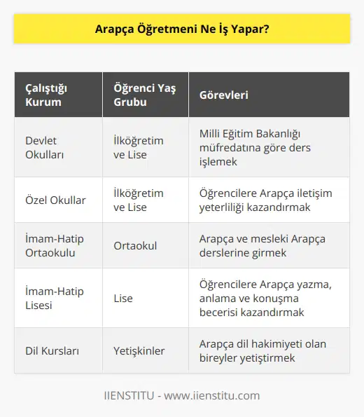 Arapça Öğretmeninin görevi çalıştıkları kuruma ve öğrencilerinin yaş gurubuna göre değişiklik gösterebilir. Devlet okulları ve özel okullarda çalışan Arapça Öğretmeni, Milli Eğitim Bakanlığı’nın hazırladığı müfredata göre derslerini işler.. İmam-Hatip ortaokulu ve İmam-Hatip liselerinde Arapça ve mesleki Arapça derslerine girer. Öğrencilere Arapça konusunda iletişim yeterliliği ve dile hâkim olma becerisi kazandırır. Arapça yazma, anlama ve konuşma yeteneğine sahip bireyler yetiştirir.