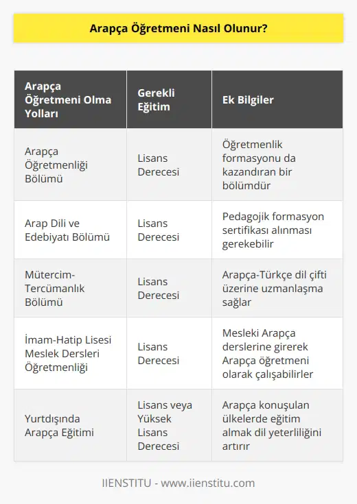 Milli Eğitim Bakanlığı Talim Terbiye Kurulu Başkanlığı’nın yayınladığı ocak 2021 Tebliğler dergisine göre Arapça Öğretmeni olabilmek için şu bölümlerden birini bitirmek gereklidir: Arapça Öğretmenliği bölümü, Arap Dili Ve Edebiyatı bölümü, Mütercim-Tercümanlık bölümü. Ayrıca İmam-Hatip liselerinde meslek derslerine giren öğretmen Mesleki Arapça dersine girerek Arapça Öğretmeni olarak çalışabiliyor.