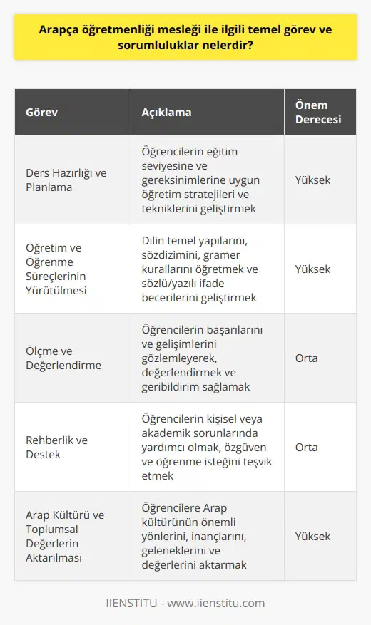 Arapça Öğretmenliği Mesleği ve Görevleri  Arapça öğretmenliği, öğrencilere Arap dilini ve kültürünü öğretme amacına sahip olan bir meslektir. Öğretmenlerin bu alanda üstlendikleri temel görev ve sorumluluklar, kapsamlı bir eğitim sürecini desteklemek ve öğrencilerin başarısını artırmak adına gerçekleştirilir. Bu bağlamda, Arapça öğretmenlerinin üstlendiği temel yükümlülükler aşağıdaki gibidir.  Ders Hazırlığı ve Planlama  İyi bir Arapça öğretmeni, derslerini önceden planlayarak öğrencilerinin eğitim seviyesine ve gereksinimlerine uygun olarak öğretim stratejileri ve tekniklerini geliştirmelidir. Bu sayede, öğrencilerin Arapça dil becerilerini geliştirme ve kültürel bilgi edinme şansı daha da artar.  Öğretim ve Öğrenme Süreçlerinin Yürütülmesi  Arapça öğretmenleri, öğrencilere dilin temel yapılarını, sözdizimini ve gramer kurallarını öğretirken aynı zamanda sözlü ve yazılı ifade becerilerini de geliştirmelidir. Öğrencilere farklı konular ve bağlamlarda kullanılan Arapça dil örneklerini sunarak, onların anlama ve iletişim becerilerini geliştirecek yöntemler uygulanmalıdır.  Ölçme ve Değerlendirme  Arapça öğretmenlerinin başka bir görevi de öğrencilerin sürekli olarak başarılarını ve gelişimlerini gözlemleyerek, değerlendirmek ve geribildirim sağlamaktır. Öğretmenler, öğrencilerin performansından hareketle uygun ölçme ve değerlendirme yöntemlerini kullanarak, öğrenci başarısını ve öğrenme sürecini optimize etmeye çalışmalıdır.  Rehberlik ve Destek  Öğretmenler, öğrencilerin kişisel veya akademik sorunlarında yardımcı rol oynamalı ve onlara rehberlik, danışmanlık ve destek hizmetleri sunarak, öğrencinin sosyal, duygusal ve bilişsel gelişimine katkıda bulunmalıdır. Ayrıca, öğrencilerin başarıya ulaşmak için gereken özgüven ve öğrenme isteğini sürekli olarak teşvik etmeyi amaçlayan yaklaşımlar benimsemelidir.  Arap Kültürü ve Toplumsal Değerlerin Aktarılması  Son olarak, Arapça öğretmenleri aynı zamanda öğrencilere Arap kültürünün önemli yönlerini, inançlarını, geleneklerini ve değerlerini aktarma sorumluluğunu da taşımaktadır. Bu, öğrencilere Arap dünyası ile ilgili geniş bir kültürel ve tarihsel bilgi sunarak, elde edilen dilbilgisi ve becerilerini daha anlamlı ve kullanışlı hale getirebilmesi açısından önemlidir.