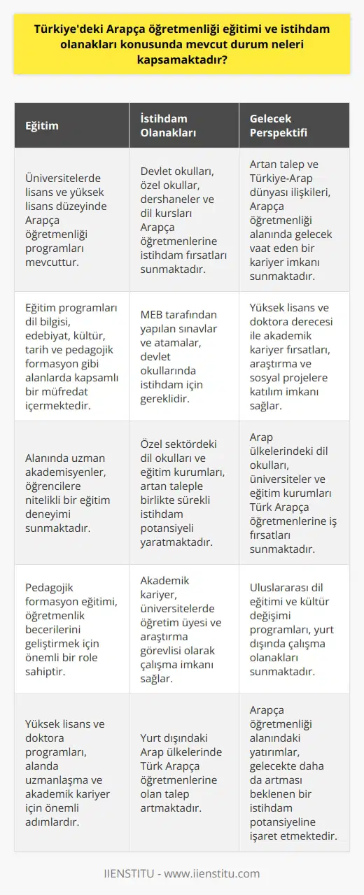 Arapça Öğretmenliği Eğitimi Türkiyedeki Arapça öğretmenliği eğitimi, öncelikle üniversite düzeyinde verilmekte olup, lisans ve yüksek lisans programlarıyla öğrencilere eğitim sunmaktadır. Özellikle eğitim fakültelerinin Arap Dili ve Edebiyatı bölümleri, alanında uzman akademisyenler eşliğinde öğrencilere geniş bir eğitim programı sunar. Bu programlar, dil bilgisi, edebiyat, kültür ve tarih gibi alanlarda öğrencilere bilgi ve beceri kazandırırken, aynı zamanda pedagojik formasyon eğitimi de sağlar. İstihdam Olanakları Arapça öğretmenliği eğitimi alan bireyler, mezuniyet sonrasında çeşitli istihdam olanaklarına sahip olmaktadırlar. Devlet okullarında Arapça öğretmenliği yapmak için, Milli Eğitim Bakanlığı (MEB) tarafından yapılan öğretmenlik sınavlarına ve atamalara tabi tutulurlar. Ayrıca, özel okullar, dershaneler ve dil kursları da Arapça öğretmenlerine istihdam imkanı sunmakta olup sektördeki taleple paralel olarak sürekli artan bir istihdam potansiyeli mevcuttur. Üniversitelerde Akademik Kariyer Arapça öğretmenliği eğitimi alan bireyler, özellikle yüksek lisans ve doktora düzeyinde eğitimlerini tamamlamaları durumunda, üniversite kadrolarında öğretim üyesi ve araştırma görevlisi olarak akademik kariyer yapabilirler. Bu alandaki akademik kariyerler, Türkiyedeki ve yurtdışındaki üniversitelerde eğitim-öğretim, araştırma ve sosyal projelere katılım ile sürdürülebilir. Yurtdışı Olanakları Türkiyenin Arap dünyasıyla olan kültürel, sosyal ve ekonomik ilişkileri sayesinde Arapça öğretmenliği eğitimi alan bireyler, yurtdışında da istihdam imkanı bulabilirler. Özellikle Arap ülkelerindeki dil okulları, üniversiteler ve eğitim kurumları, Türk Arapça öğretmenlerine iş fırsatları sağlamaktadır. Ayrıca, uluslararası dil eğitimi ve kültür değişimi programları da Arapça öğretmenleri için yurtdışında çalışma olanakları sunmaktadır. Sonuç olarak, Türkiyedeki Arapça öğretmenliği eğitimi ve istihdam olanakları konusunda mevcut durum, öğrencilere hem yurt içi hem de yurt dışında geniş bir istihdam potansiyeli sunmakta ve bu alanda yapılan yatırımla gelecek vaat eden bir kariyer hedefi olarak öne çıkmaktadır.