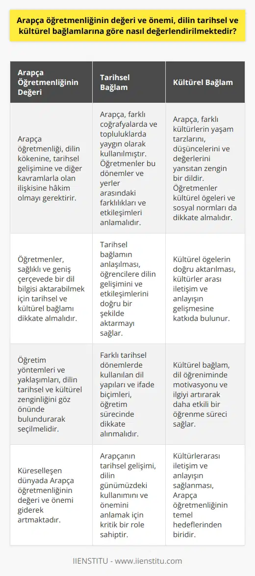 Arapça Öğretmenliğinin Değeri Arapça öğretmenliği, dilin tarihsel ve kültürel bağlamlarının bilincinde olarak değerlendirilmekte ve önemsenmektedir. Bu bağlamda, öğretmenlerin dilin kökenine, tarihsel gelişimine ve diğer kavramlarla olan ilişkisine hakim olması beklenir. Tarihsel Bağlam Arapça, tarihsel süreç içerisinde farklı coğrafyalarda ve topluluklarda yaygın olarak kullanılmıştır. Bu nedenle, Arapça öğretmenlerinin bu dönemler ve yerler arasındaki farklılıkları ve etkileşimleri anlaması önem taşır. Öğrencilere sağlıklı ve geniş çerçevede bir dil bilgisi aktarabilmek için, öğretmenlerin tarihsel ve kültürel bağlamı dikkate alarak bir bakış açısı sunmaları gerekmektedir. Kültürel Bağlam Arapça, farklı kültürlerin ve toplulukların yaşam tarzlarını, düşüncelerini ve değerlerini yansıtan zengin bir dildir. Dolayısıyla, Arapça öğretmenliği sadece dil bilgisi ve dil öğretimi ile sınırlı kalmamalı, aynı zamanda kültürel öğeleri ve sosyal normları da içermelidir. Dildeki bu ın öğrencilere doğru bir şekilde aktarılması, kültürler arası iletişim ve anlayışın sağlanmasında büyük önem taşır. Öğretim Yöntemleri ve Yaklaşımları Arapça öğretmenliğinin değeri ve önemi, dilin tarihsel ve kültürel bağlamlarına göre değerlendirildiğinde, öğretim yöntemleri ve yaklaşımları da ayrı bir önem kazanır. Öğretmenler, dilin tarihsel ve kültürel zenginliğini göz önünde bulundurarak, öğrencilere uygun ve etkili yöntemlerle dil öğretimini sağlamalıdır. Sonuç Arapça öğretmenliğinin değeri ve önemi, dilin tarihsel ve kültürel bağlamlarına göre değerlendirilirken, öğretmenlerin bu unsurları dikkate alan bir yaklaşım sergilemeleri beklenir. Bu sayede, öğrencilere hem dil bilgisi hem de kültürel öğeler aktarılarak, kültürlerarası iletişim ve anlayışın sağlanması hedeflenir. Günümüzde küreselleşen dünya ve artan iletişim imkanları göz önüne alındığında, Arapça öğretmenliğinin değeri ve önemi daha da artmaktadır.