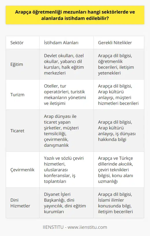 Arapça Öğretmenliği Mezunlarının İstihdam Alanları  Arapça öğretmenliği mezunları, Arap dilini ve bu dilin özelliklerini anlatan ve Arap dilinde okuma, yazma ve konuşma becerileri kazandıran kişilerdir. Bu mezunlar, farklı sektörlerde ve alanlarda istihdam edilebilirler. Bu alanlar arasında eğitim, turizm ve ticaret gibi önemli sektörler yer almaktadır.  Eğitim Alanında İstihdam İmkanları  Arapça öğretmenleri, devlet okullarında, özel okullarda, yabancı dil kurslarında veya halk eğitim merkezlerinde öğrencilere ve kursiyerlere Arapça öğreten kişiler olarak istihdam edilebilirler. Özellikle ülkemizde Milli Eğitim Bakanlığına bağlı İmam-Hatip ortaokulları, İmam-Hatip Liseleri ve Anadolu İmam-Hatip Liselerinde Arapça dersleri verilmekte ve bu okullarda Arapça öğretmenlerine ihtiyaç duyulmaktadır.  Turizm Sektöründe İstihdam İmkanları  Arap dili ve kültürüne hakim olan Arapça öğretmenleri, turizm sektörüne de değerli katkılar sağlayabilirler. Özellikle Arap turistlerin alışveriş ve tatil için Türkiyeyi tercih etmeleri, turizm işletmelerinin Arapça bilen personel ihtiyacını arttırmaktadır. Bu nedenle, Arapça öğretmenliği mezunlarının, otellerde, tur operatörlerinde ve turistik mekanların yönetimi ve iletişimi noktalarında istihdam edilmeleri mümkündür.  Ticaret Sektöründe İstihdam İmkanları  Arap dünyası ile ticaret ve işbirliği yapan Türk şirketlerinin, Arapça konuşabilen ve Arap kültürünü bilen çalışanlara ihtiyaçları bulunmaktadır. Bu nedenle, Arapça öğretmenliği mezunları,    ile ilgilenen şirketlerde, müşteri temsilcisi, çevirmen, danışman ve benzeri pozisyonlarda istihdam edilebilirler.  Sonuç  Arapça öğretmenliği mezunları, farklı sektörlerde ve alanlarda değerli katkılar sağlayabilecek nitelikler taşımaktadırlar. Eğitim, turizm ve ticaret sektörleri başta olmak üzere, Arapça dil bilgisi ve kültür anlayışına sahip olan bu mezunlar, istihdam alanları genişleterek iş yaşamlarına başarılı bir şekilde adapte olabilirler.