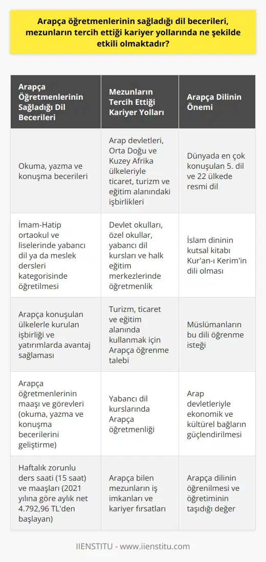 Arapça Öğretmenlerinin Sağladığı Dil Becerilerinin Mezunlar Üzerindeki Etkisi  Arapça öğretmenleri tarafından sağlanan okuma, yazma ve konuşma becerileri, mezunların tercih ettiği kariyer yollarında önemli rol oynamaktadır. Özellikle Arap devletleri, Orta Doğu ve Kuzey Afrika başta olmak üzere toplam 22 ülkede resmi dil olan ve dünyada en çok konuşulan 5. dil olan Arapçanın, bu ülkelerle ticaret, turizm ve eğitim alanındaki işbirliği imkânlarını artırmakta önemli etkenlerdendir.  Türkiyenin Arapça Öğretimi ve İlgili Meslekler  Türkiyede Arapça, İmam-Hatip ortaokul ve liselerinde yabancı dil ya da meslek dersleri kategorisinde okutulmaktadır. Bu durum, Arapça öğretmenliğinin ülkemizde tercih edilen meslekler arasında olmasına katkı sağlamaktadır. Arapça öğretmenlerinin çalışabileceği alanlar devlet okulları, özel okullar, yabancı dil kursları ve halk eğitim merkezleri olarak sıralanabilir.  Arapça Dilini Öğrenmenin Kariyer İmkanlarına Etkisi  Arapça öğretmenleri tarafından sağlanan dil becerileri, mezunların Arapça konuşulan ülkelerle kurulan işbirliği ve yatırımlarda önemli avantajlar sağlar. İslam dininin kutsal kitabı olan Kuran-ı Kerimin dili olan Arapça, Müslümanların bu dili öğrenmek istemesinde büyük etkenlerden biridir. Ülkemizde turizm, ticaret ve eğitim alanında kullanmak için insanlar Arapça öğrenmek istemekte ve bu nedenle yabancı dil kurslarında Arapçaya olan talep artmaktadır.  Arapça Öğretmenlerinin Maaşı ve Görevleri  Devlet okulunda çalışan bir Arapça öğretmeninin maaşı kıdem yılı ve derecesine göre değişir. 2021 yılına göre aylık net maaşı 4.792.96 TLden başlamaktadır. Branş öğretmenlerinin haftalık zorunlu ders saati 15 saattir. Arapça öğretmeninin görevleri ise çalıştığı kuruma ve öğrencilerinin yaş grubuna göre değişebilir, genel olarak okuma, yazma ve konuşma becerilerini geliştirmeyi amaçlar.  Sonuç olarak, Arapça öğretmenlerinin sağladığı dil becerileri, mezunların tercih ettiği kariyer yollarında önemli etkiler sağlamaktadır. İşbirliği içinde olduğumuz Arap devletleriyle ekonomik ve kültürel bağların güçlendirilmesi adına bu dilin öğrenilmesi ve öğretimi önemli bir değer taşımaktadır.