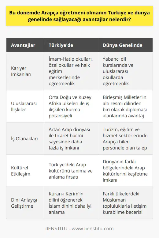 Arapça Öğretmenliğinin Türkiye ve Dünya Genelinde Sağlayacağı Avantajlar Arapça öğretmeni olan bireyler, hem Türkiyede hem de dünya genelinde önemli avantajlar elde edebilirler. Bu avantajlar, kariyer imkanlarının artması, uluslararası ilişkilerin gelişmesi ve iş olanaklarının daha da çeşitlenmesi şeklinde sıralanabilir. Kariyer İmkanlarının Artması Türkiyede Arapça öğretmenleri, İmam-Hatip ortaokulları, liseler ve Anadolu İmam-Hatip Liselerinde görev alarak, Arapça eğitimini vermektedirler. Yabancı dil kurslarında, özel okullarda ve halk eğitim merkezlerinde de Arapçayı öğretenler için önemli iş imkanları bulunmaktadır. Yapılan araştırmalar ülkemizde Arapçanın öğrenilmek istenilen üçüncü dil olduğunu göstermektedir. Bu nedenle, anılan alandaki kariyer imkanlarının arttığı söylenebilir. Daha İyi Uluslararası İlişki Potansiyeli Arapça öğretmenleri, hem Orta Doğu ve Kuzey Afrikadaki 22 ülkenin resmî dili olan Arapça ile hem de İslam dininin kutsal kitabı olan Kuran-ı Kerimin dili olan Arapça ile doğrudan çalışma becerisine sahiptirler. İş ilişkileri ve diploma eğitimi açısından bu durum, bireylerin uluslararası alanda daha güçlü ilişkiler kurma potansiyelini artırmaktadır. Bunun yanı sıra, Birleşmiş Milletlerin altı resmi dilinden biri olarak kabul gören Arapça, diplomasi alanlarında da tercih edilen bir dil unvanına sahiptir. İş Olanaklarının Çeşitlenmesi Günümüzde Arap dünyası ile Türkiye arasındaki iş ilişkileri ve ticaret hacmi artmaktadır. Bu durum, Arapça bilen ve Arapça öğretecek kişilere ülkemizde ve diğer ülkelerde daha fazla iş olanakları sunmaktadır. Turizm, eğitim ve hizmet sektörlerinde de Arapçaya ihtiyaç duyan işverenler, Arapça öğretmenleri için önemli fırsatlar sunar. Sonuç olarak, Arapça öğretmenliği, Türkiyede ve dünya genelinde iş ve kariyer imkanlarını artıran, uluslararası ilişkilerde avantaj sağlayan ve iş olanaklarının çeşitlenmesine yardımcı olan önemli bir meslektir.