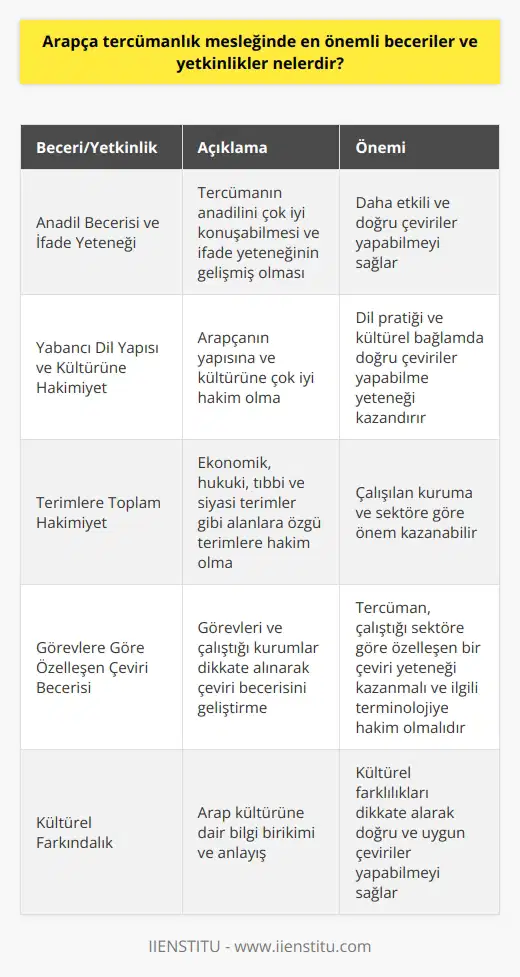 Arapça Tercümanlık Mesleğinde Önemli Beceriler ve Yetkinlikler  Arapça tercümanlık mesleği, tercümanın sözlü olarak Arap dilinden başka bir dile çeviri yapma becerisine sahip olmasını gerektirir. Bu alanda başarılı olabilmek için, tercümanın bir dizi önemli beceri ve yetkinliğe sahip olması gerekir.  Anadil Becerisi ve İfade Yeteneği  Öncelikle, tercümanın anadilini çok iyi konuşabilmesi ve ifade yeteneğinin gelişmiş olması gerekmektedir. Bu, tercümanın dildeki sözcük ve deyimlerle daha etkili ve doğru çeviriler yapabilmesini sağlar.  Yabancı Dil Yapısı ve Kültürüne Hakimiyet  Arapça tercümanın, Arap dilinin yapısına ve kültürüne çok iyi hâkim olması da önemlidir. Arapça, bükümlü bir dil olduğu için tercümanın dilin ek ve kök arasındaki sınırları iyi bilmelidir. Ayrıca, Arap kültürüne dair bilgi birikimi, tercümanda dil pratiği ve kültürel bağlamda doğru çeviriler yapabilme yeteneği kazandırır.  Terimlere Toplam Hakimiyet  Arapça tercümanlar, ekonomik, hukuki, tıbbi ve siyasi terimler gibi alanlara özgü terimlere hâkim olmalıdır. Çalıştıkları kuruma ve sektöre göre bu terimlere hakimiyet önem kazanabilir. Örneğin, adalet bakanlığında çalışan bir Arapça tercümana hukuki Arapçayı iyi bilmek şartken, uluslararası etkinlik ve fuarlarda çalışan bir tercümanın ekonomik dile hâkim olması beklenir.   Görevlere Göre Özelleşen Çeviri Becerisi  Arapça tercümanların başarılı olabilmesi için görevleri ve çalıştığı kurumlar dikkate alınarak çeviri becerisini geliştirmesi gerekir. Yani tercüman, çalıştığı sektöre göre özelleşen bir çeviri yeteneği kazanmalı ve ilgili terminolojiye hakim olmalıdır.  Sonuç olarak, Arapça tercümanlık mesleğinde başarılı olabilmek için bir dizi önemli beceri ve yetkinliğe sahip olmak şarttır. Anadil becerisi, yabancı dilin yapısı ve kültürüne hâkim olma, alanlara özgü terimlere hakimiyet ve çalıştığı göreve göre çeviri becerisi geliştirme bu temel özelliklerin başında gelmektedir.