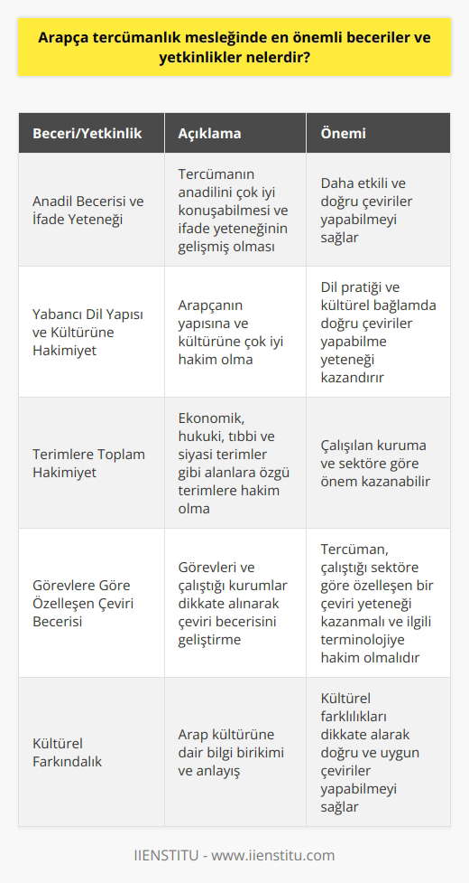 Arapça Tercümanlık Mesleğinde Önemli Beceriler ve Yetkinlikler Arapça tercümanlık mesleği, tercümanın sözlü olarak Arap dilinden başka bir dile çeviri yapma becerisine sahip olmasını gerektirir. Bu alanda başarılı olabilmek için, tercümanın bir dizi önemli beceri ve yetkinliğe sahip olması gerekir. Anadil Becerisi ve İfade Yeteneği Öncelikle, tercümanın anadilini çok iyi konuşabilmesi ve ifade yeteneğinin gelişmiş olması gerekmektedir. Bu, tercümanın dildeki sözcük ve deyimlerle daha etkili ve doğru çeviriler yapabilmesini sağlar. Yabancı Dil Yapısı ve Kültürüne Hakimiyet Arapça tercümanın, Arap dilinin yapısına ve kültürüne çok iyi hâkim olması da önemlidir. Arapça, bükümlü bir dil olduğu için tercümanın dilin ek ve kök arasındaki sınırları iyi bilmelidir. Ayrıca, Arap kültürüne dair bilgi birikimi, tercümanda dil pratiği ve kültürel bağlamda doğru çeviriler yapabilme yeteneği kazandırır. Terimlere Toplam Hakimiyet Arapça tercümanlar, ekonomik, hukuki, tıbbi ve siyasi terimler gibi alanlara özgü terimlere hâkim olmalıdır. Çalıştıkları kuruma ve sektöre göre bu terimlere hakimiyet önem kazanabilir. Örneğin, adalet bakanlığında çalışan bir Arapça tercümana hukuki Arapçayı iyi bilmek şartken, uluslararası etkinlik ve fuarlarda çalışan bir tercümanın ekonomik dile hâkim olması beklenir. Görevlere Göre Özelleşen Çeviri Becerisi Arapça tercümanların başarılı olabilmesi için görevleri ve çalıştığı kurumlar dikkate alınarak çeviri becerisini geliştirmesi gerekir. Yani tercüman, çalıştığı sektöre göre özelleşen bir çeviri yeteneği kazanmalı ve ilgili terminolojiye hakim olmalıdır. Sonuç olarak, Arapça tercümanlık mesleğinde başarılı olabilmek için bir dizi önemli beceri ve yetkinliğe sahip olmak şarttır. Anadil becerisi, yabancı dilin yapısı ve kültürüne hâkim olma, alanlara özgü terimlere hakimiyet ve çalıştığı göreve göre çeviri becerisi geliştirme bu temel özelliklerin başında gelmektedir.