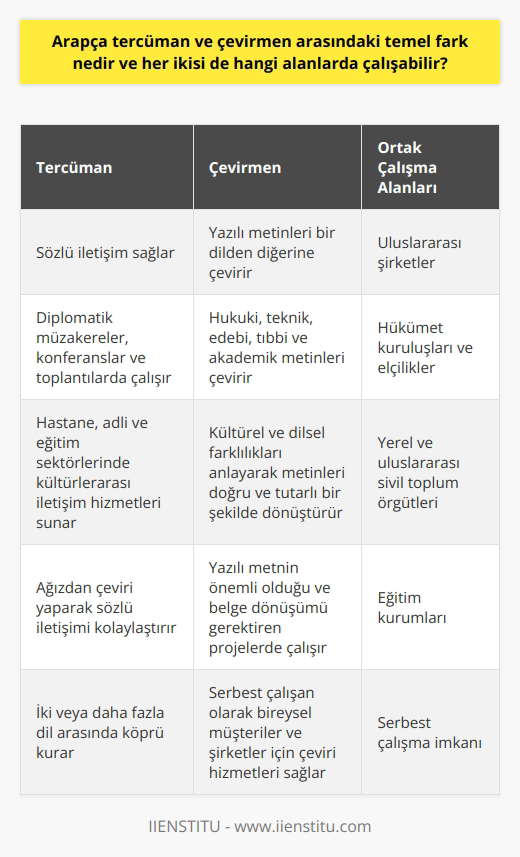 Arapça Tercüman ve Çevirmenin Tanımı  Arapça tercüman ve çevirmen arasındaki temel fark, tercümanın sözlü, dilde meydana gelen değişikliliklerle ilgilenirken, çevirmenin yazılı metinde gerçekleşen dilsel dönüşümlere odaklanmasıdır. Tercüman, farklı dilleri konuşan bireyler arasında sözlü iletişim sağlamak için çalışırken, çevirmen bir dilde yazılı metni diğer dilde yazılı metne dönüştürür.  Tercümanlık Alanları  Arapça tercümanlar, diplomatik müzakereler, uluslararası organizasyonlar, konferanslar, toplantılar ve turizm gibi çok çeşitli alanlarda çalışabilir. Ayrıca, hastane, adli ve eğitim sektörlerinde kültürlerarası iletişim hizmetleri sunmaktadır. Tercümanlar, ağızdan çeviri yaparak sözlü iletişimi kolaylaştırmak ve iki veya daha fazla dil arasında köprü kurmakla yükümlüdür.  Çevirmenlik Alanları  Arapça çevirmenler, yazılı çeviri hizmetleri sağlayarak farklı sektörlerde çalışabilir. Bu alanlar, yazılı metnin önemli olduğu ve belge dönüşümü gerektiren hukuki, teknik, edebi, tıbbi ve akademik çevirileri içerir. Çevirmenler, bir dilden diğerine doğru ve tutarlı metin dönüşümleri yapmalı ve buna göre kültürel ve dilsel farkları anlamalı ve başarılı bir şekilde yansıtmalıdır.  Her İkisi için Ortak Çalışma Alanları  Hem Arapça tercümanlar hem de çevirmenler, uluslararası şirketlerde, hükümet kuruluşlarında, elçiliklerde, yerel ve uluslararası sivil toplum örgütlerinde ve eğitim kurumlarında iş bulabilirler. Ayrıca, serbest çalışan tercüman ve çevirmenler olarak da görev yaparak bireysel müşteriler ve şirketler için çeşitli projelerde çalışabilirler.  Sonuç olarak, Arapça tercüman ve çevirmen arasındaki temel fark, sözlü ve yazılı çeviri süreçlerine odaklanmalarıdır. Her ikisi de, özellikle Arap dünyasıyla ilgili olarak küresel değişim ve iletişim bağlamında önemli roller oynamaktadır. Ayrıca, farklı alanlarda çalışma imkanı sunarak, kültürlerarası iletişimin güçlendirilmesine ve dil engellerinin aşılmasına katkı sağlarlar.